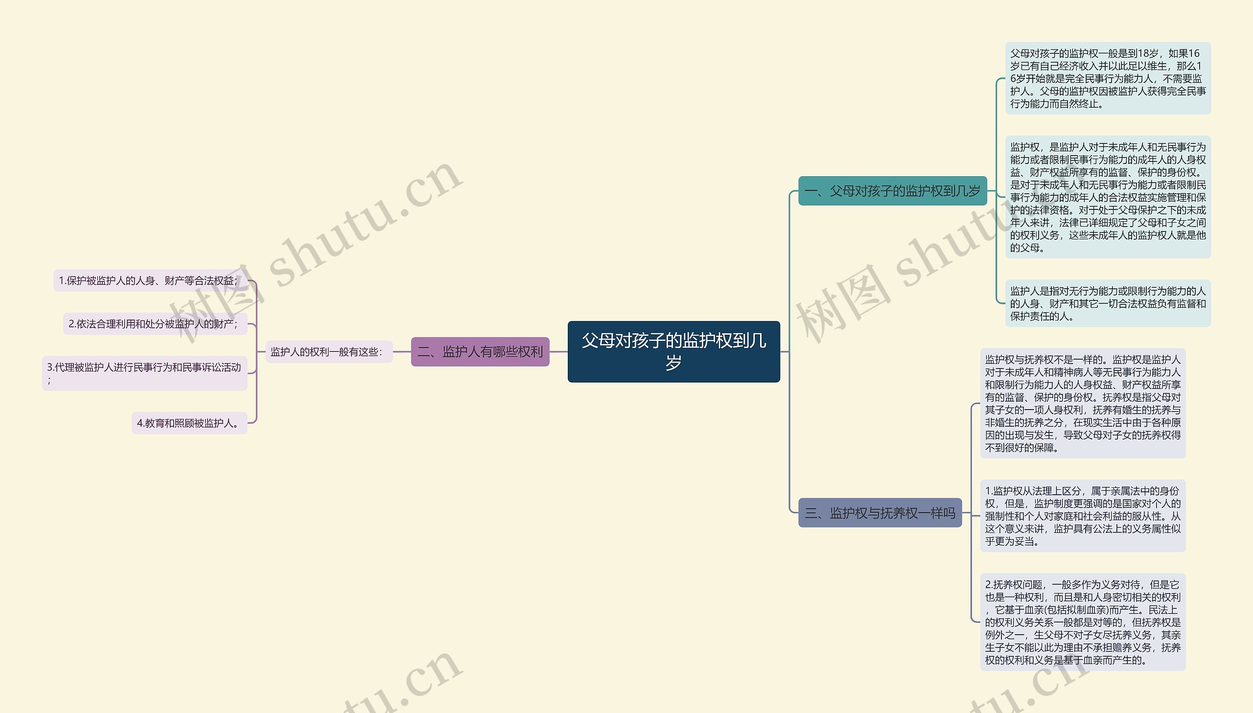 父母对孩子的监护权到几岁思维导图