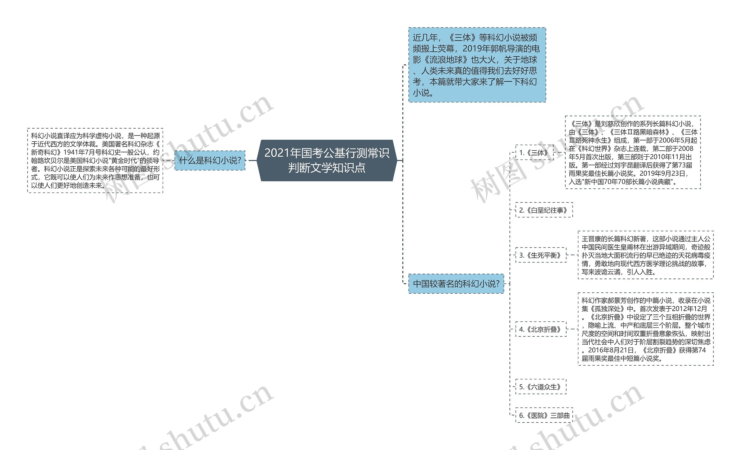 2021年国考公基行测常识判断文学知识点