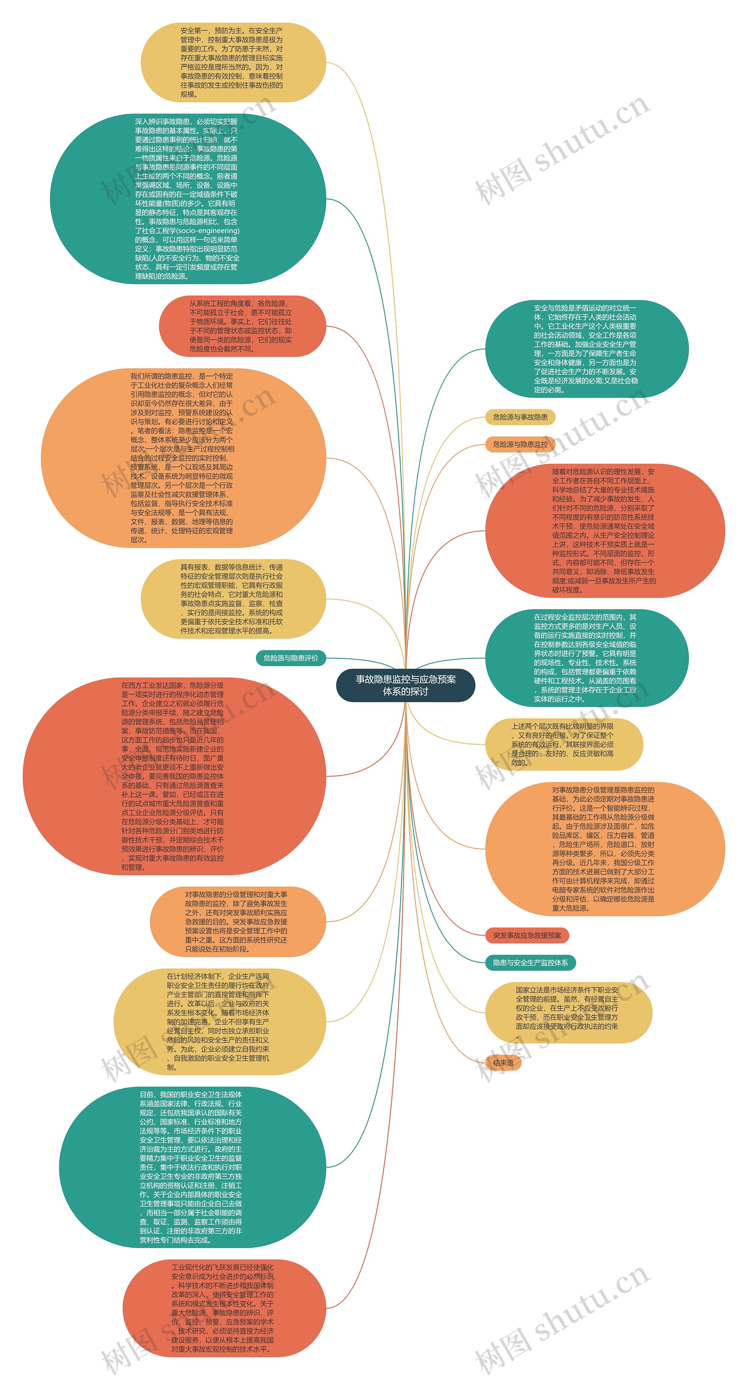 事故隐患监控与应急预案体系的探讨思维导图