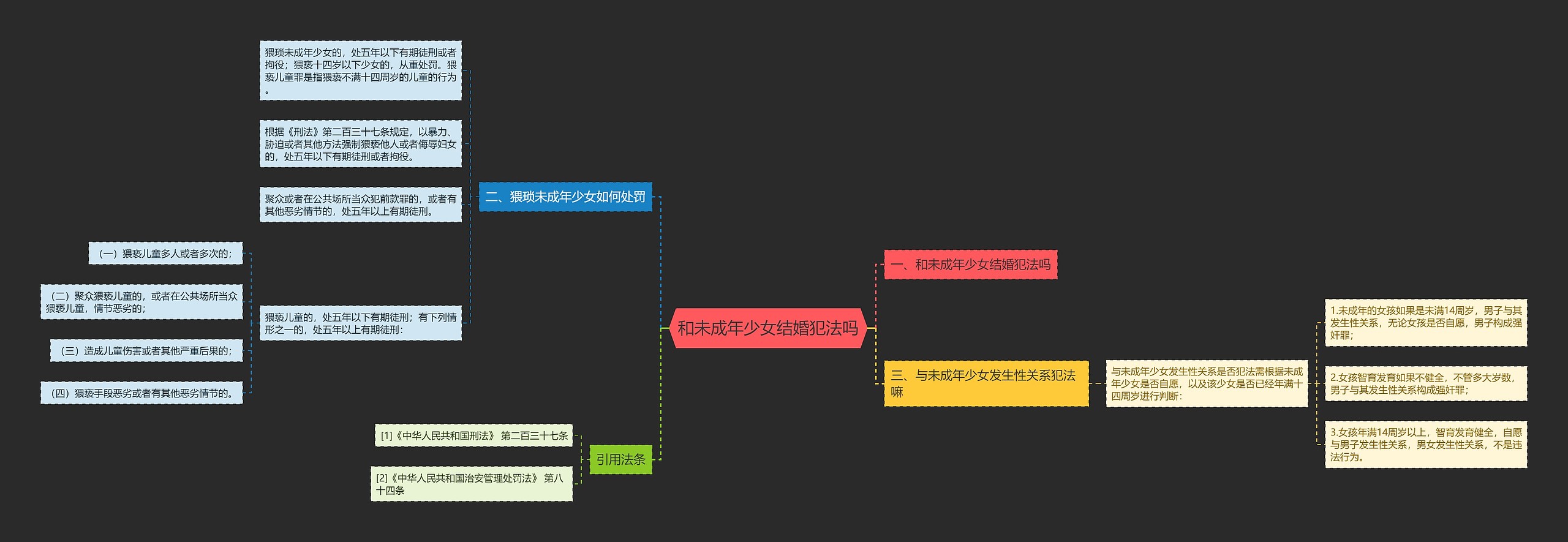 和未成年少女结婚犯法吗思维导图
