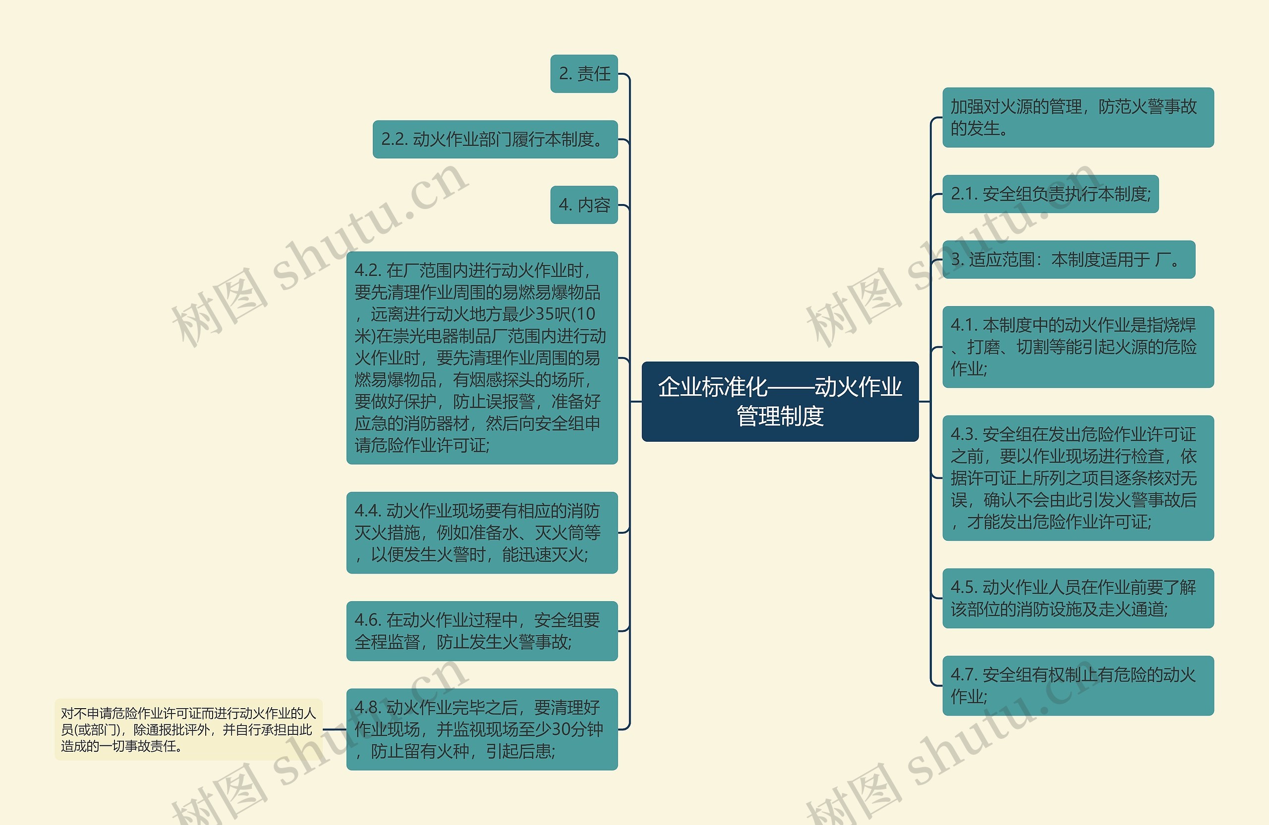 企业标准化——动火作业管理制度思维导图