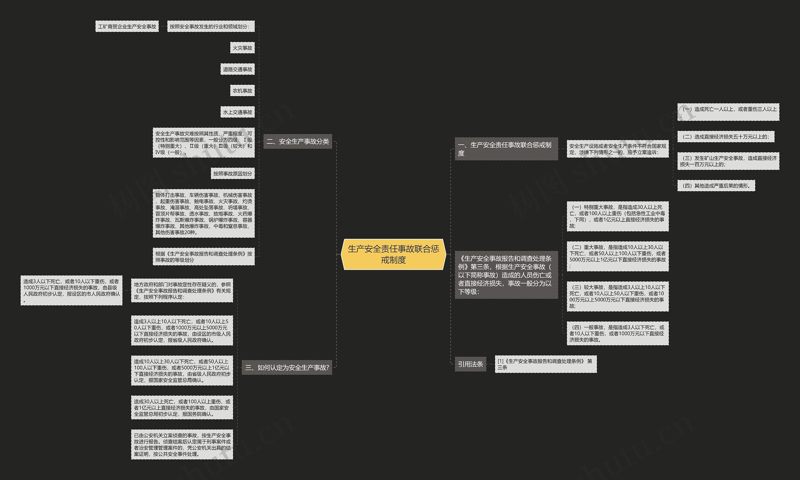 生产安全责任事故联合惩戒制度思维导图