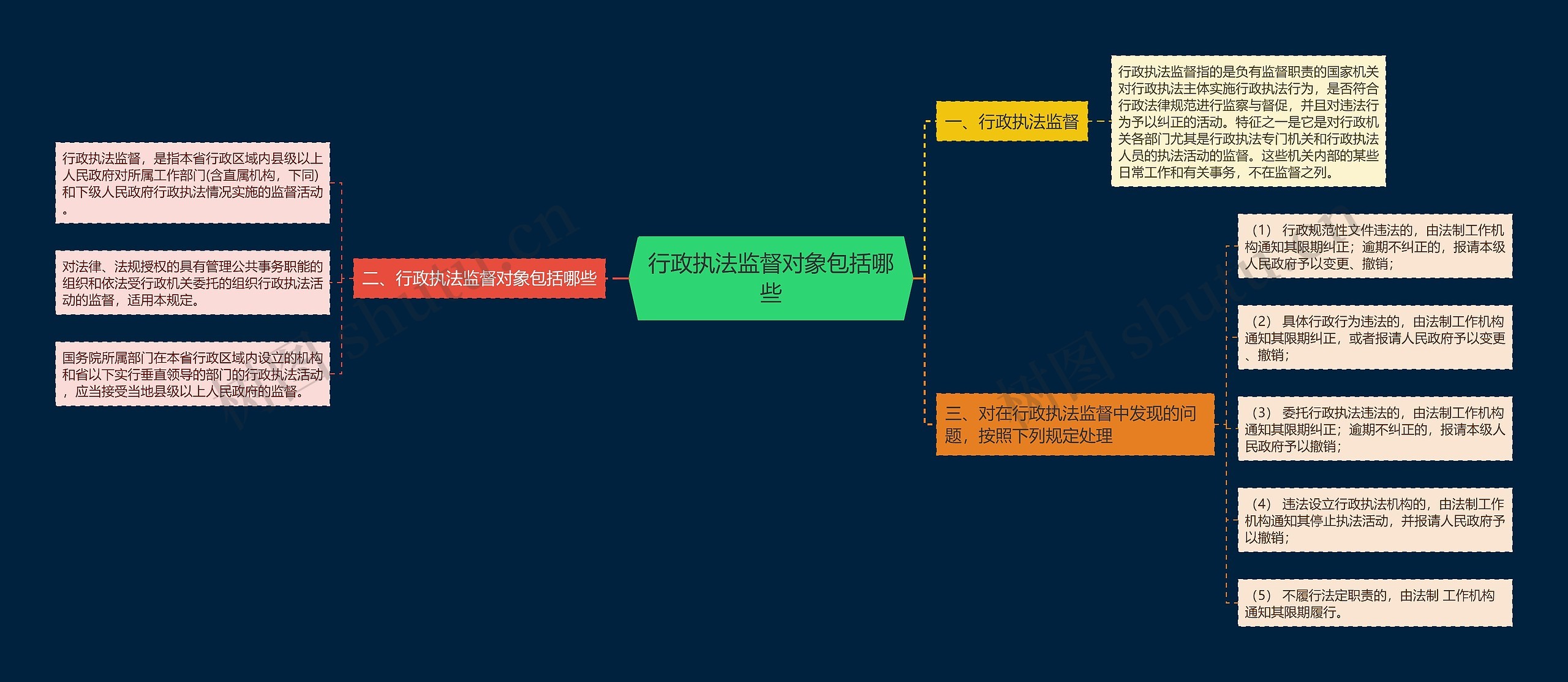 行政执法监督对象包括哪些思维导图