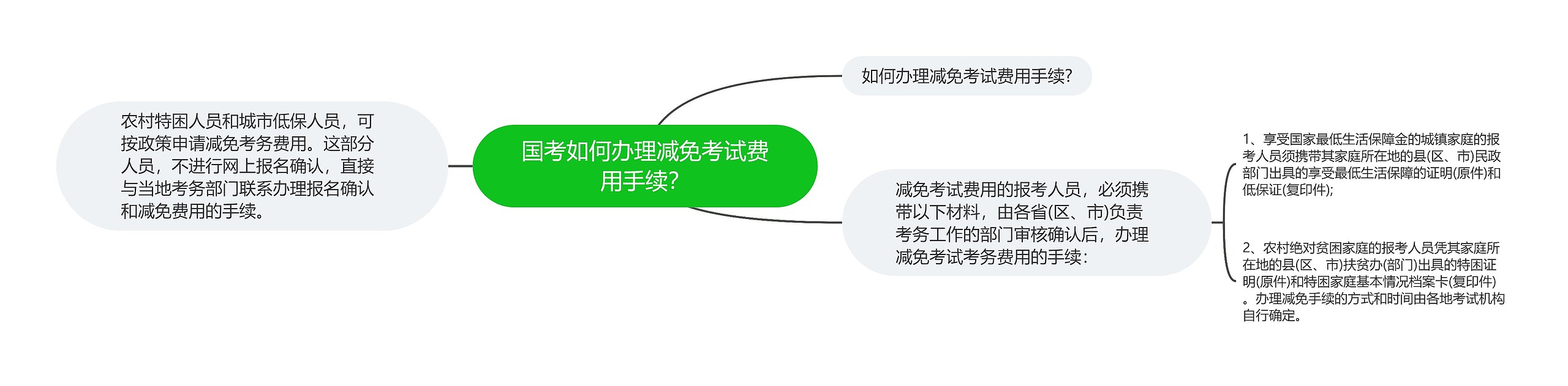 国考如何办理减免考试费用手续？