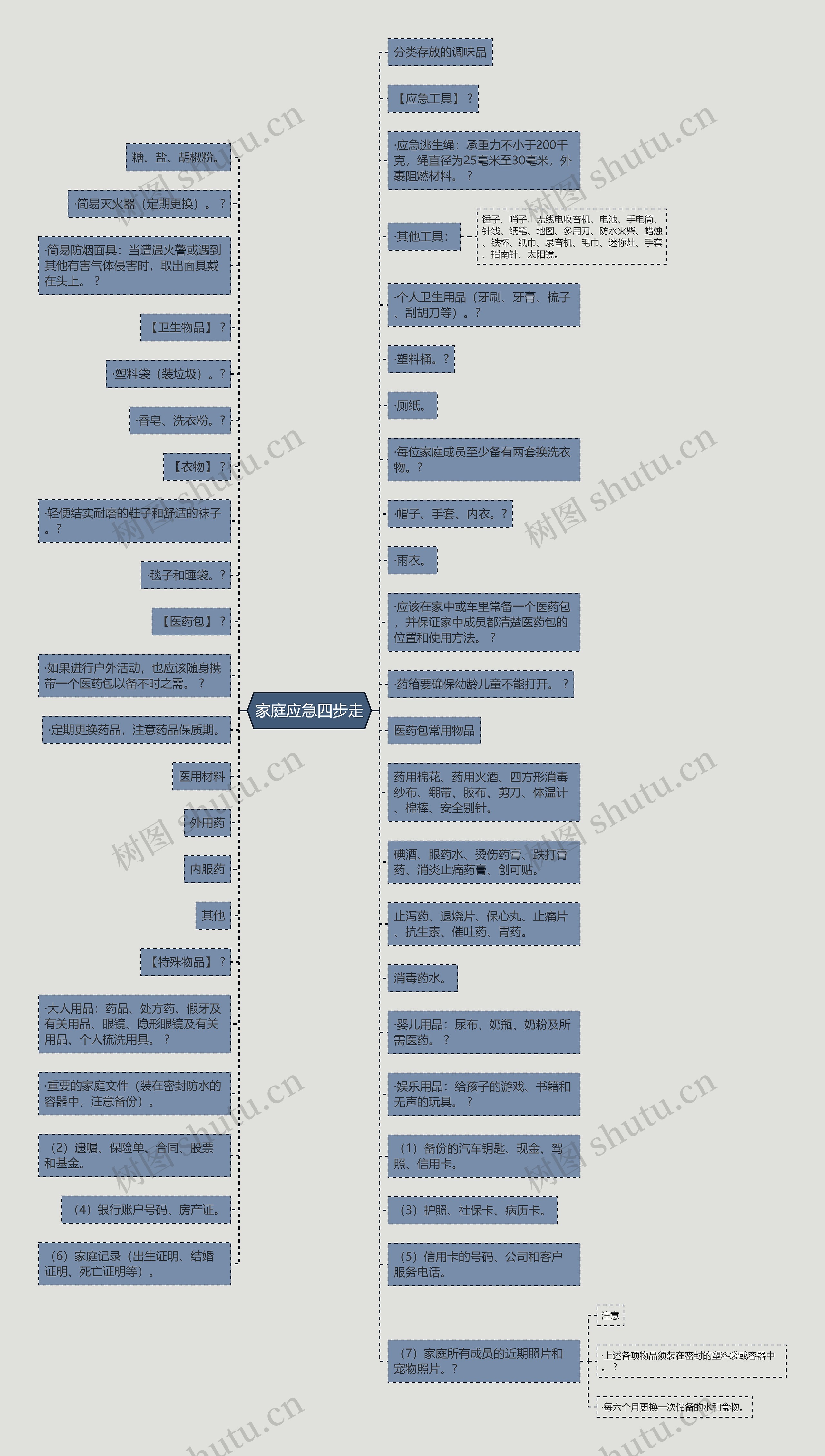 家庭应急四步走 家庭应急四步走