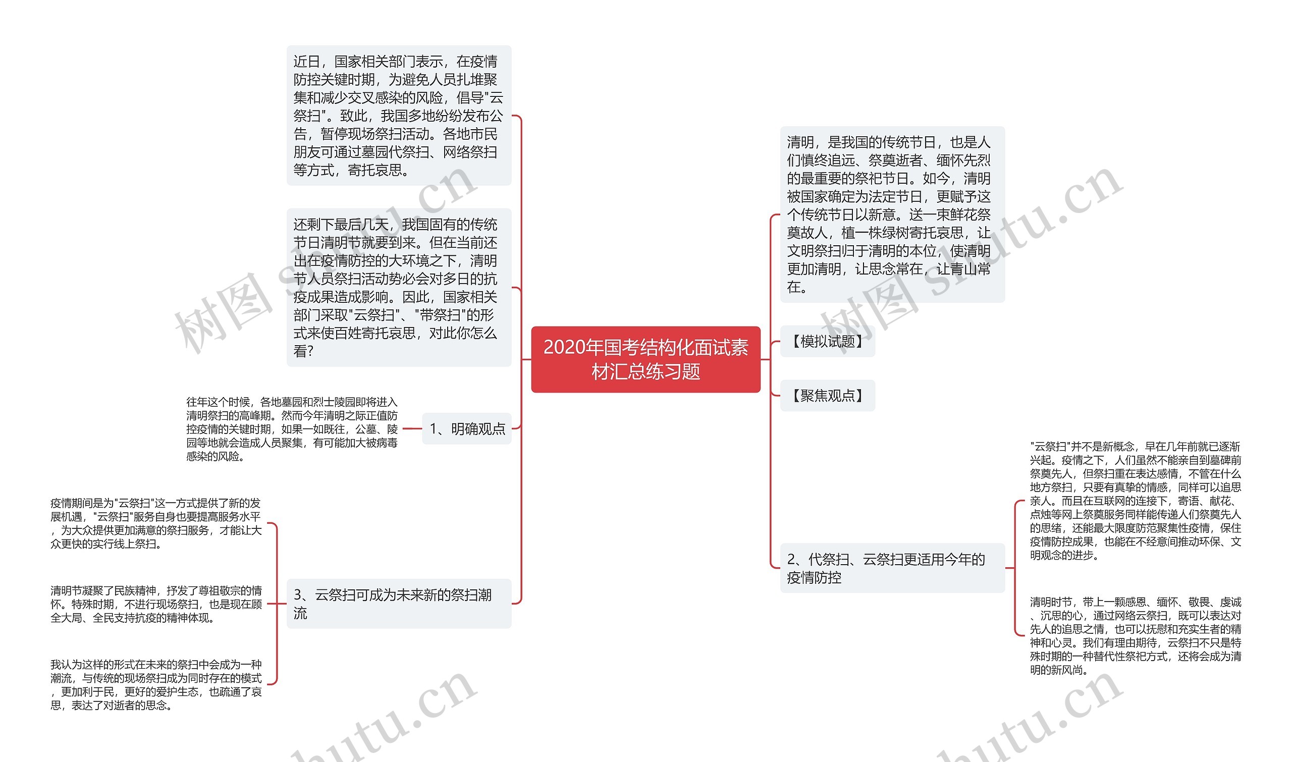 2020年国考结构化面试素材汇总练习题思维导图