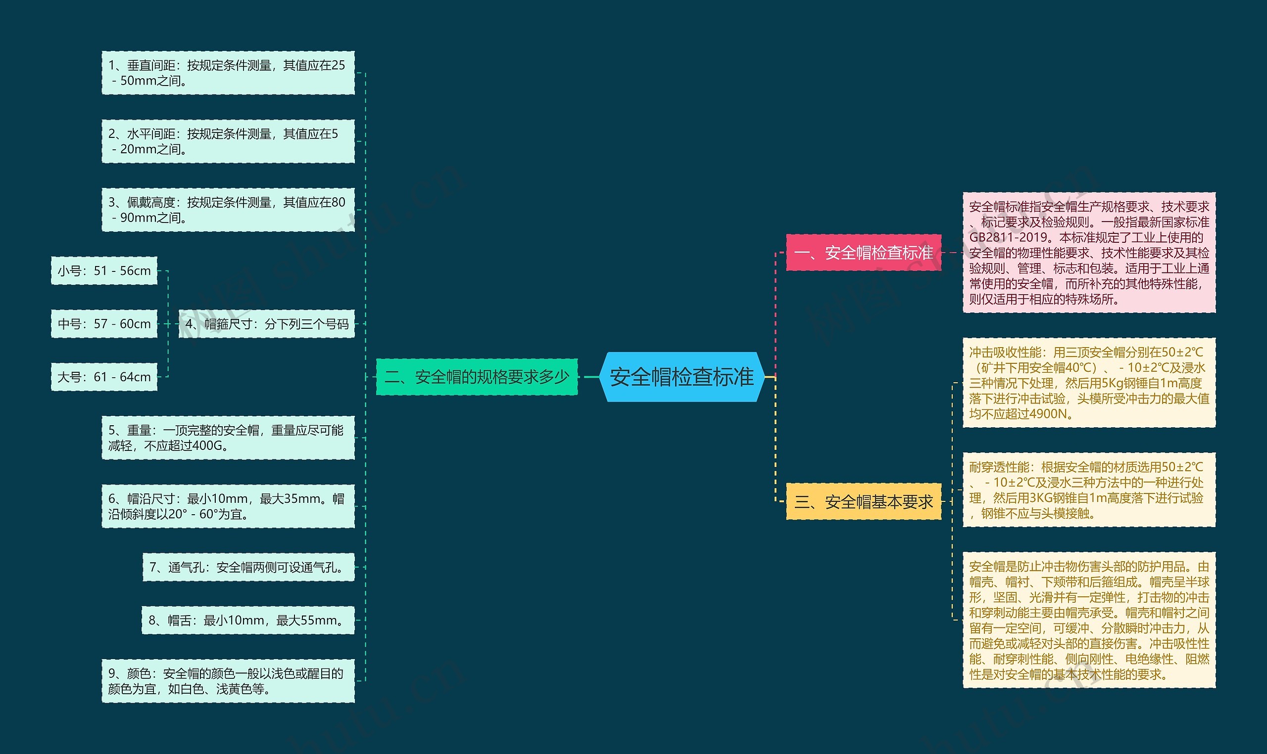 安全帽检查标准思维导图