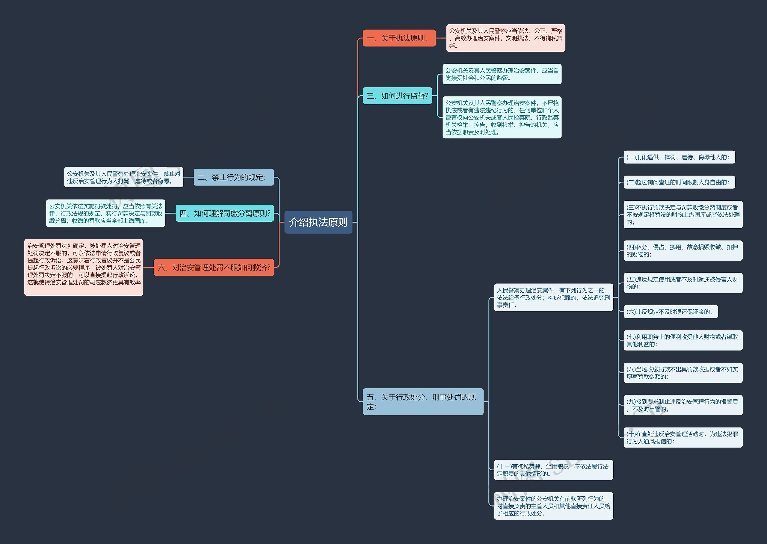 介绍执法原则思维导图