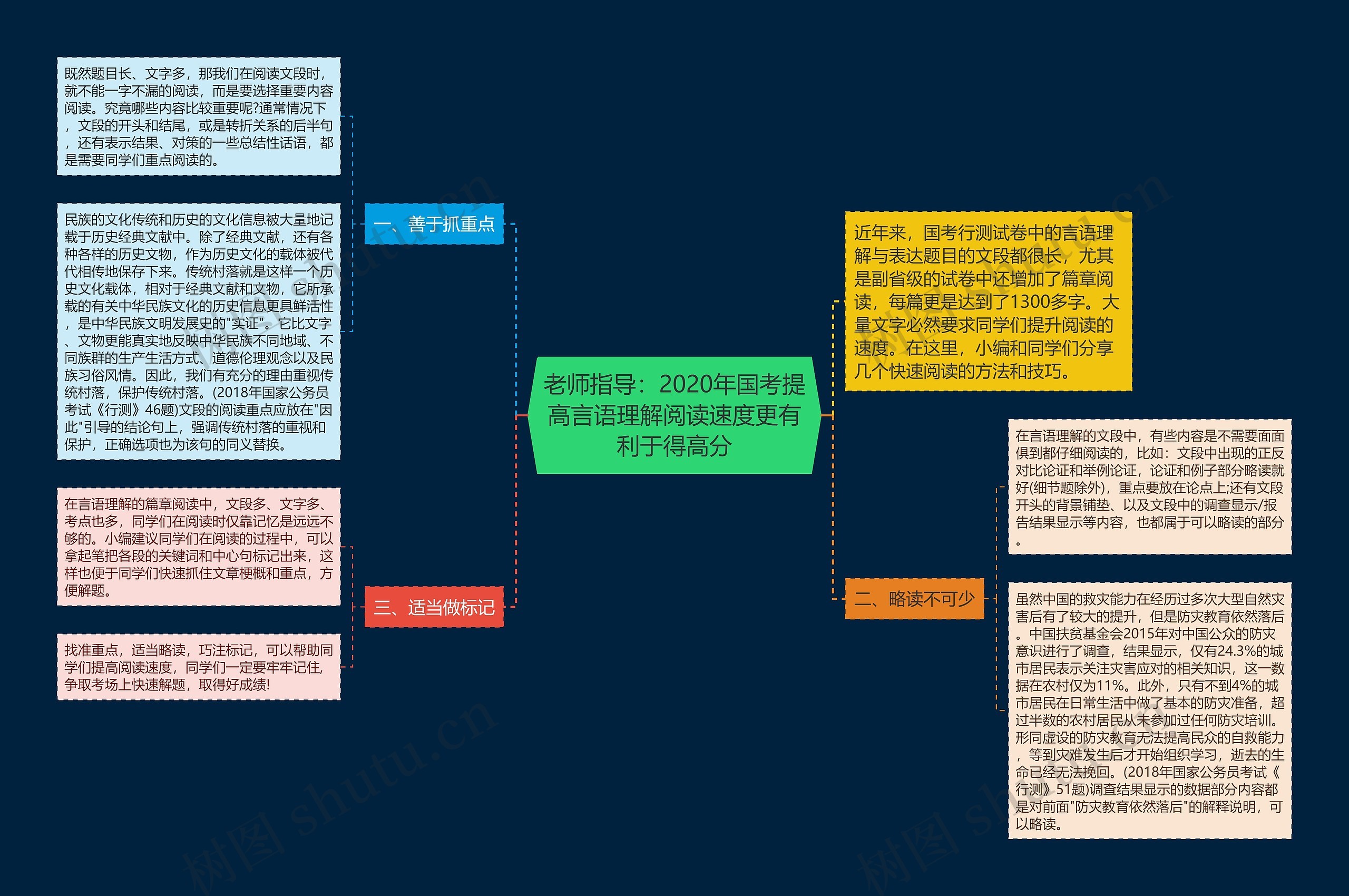 老师指导：2020年国考提高言语理解阅读速度更有利于得高分思维导图