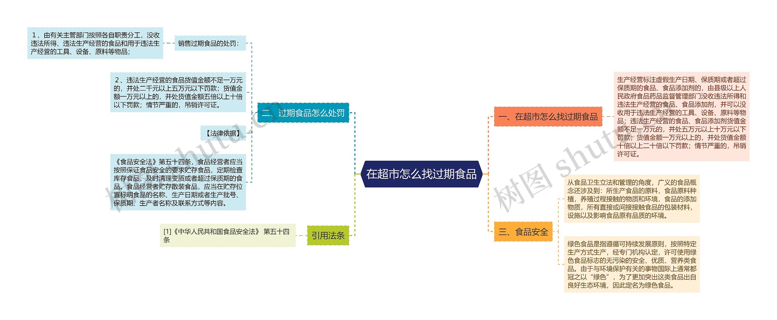 在超市怎么找过期食品思维导图