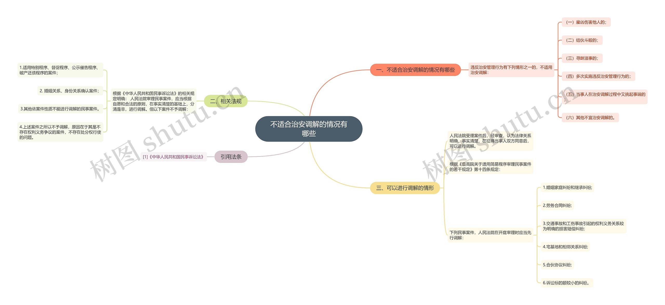 不适合治安调解的情况有哪些思维导图