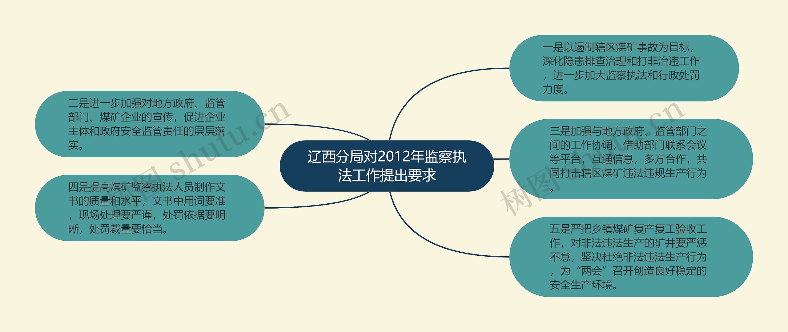 辽西分局对2012年监察执法工作提出要求思维导图