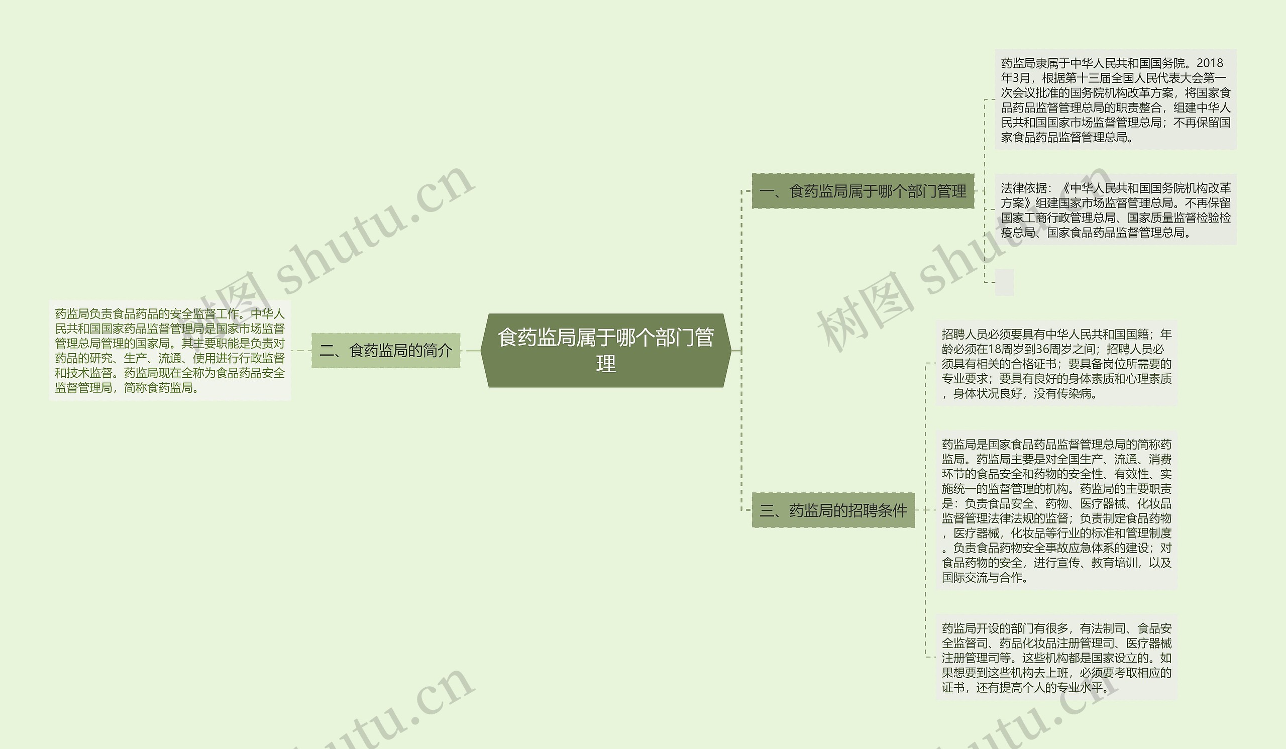 食药监局属于哪个部门管理思维导图