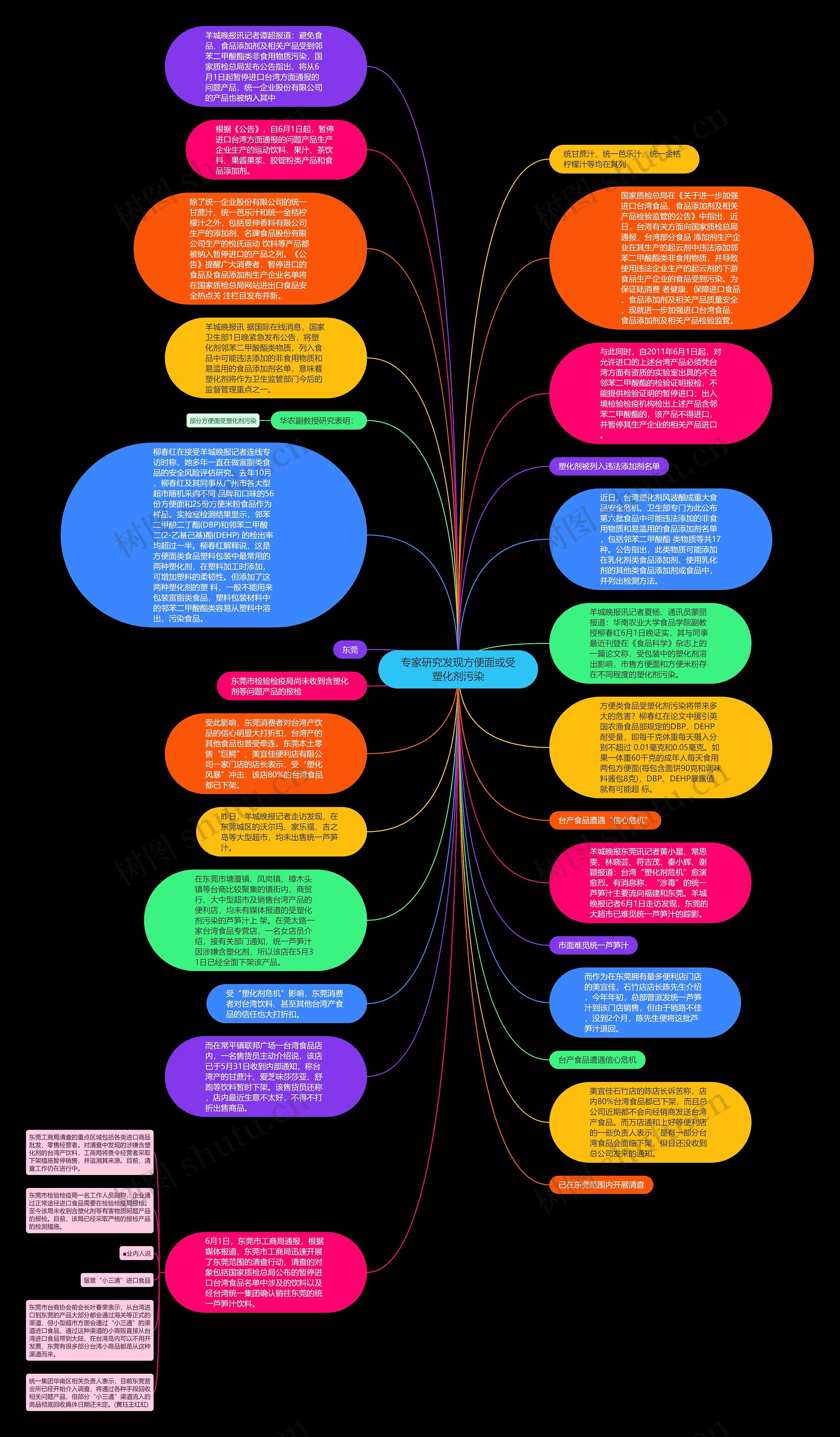 专家研究发现方便面或受塑化剂污染思维导图