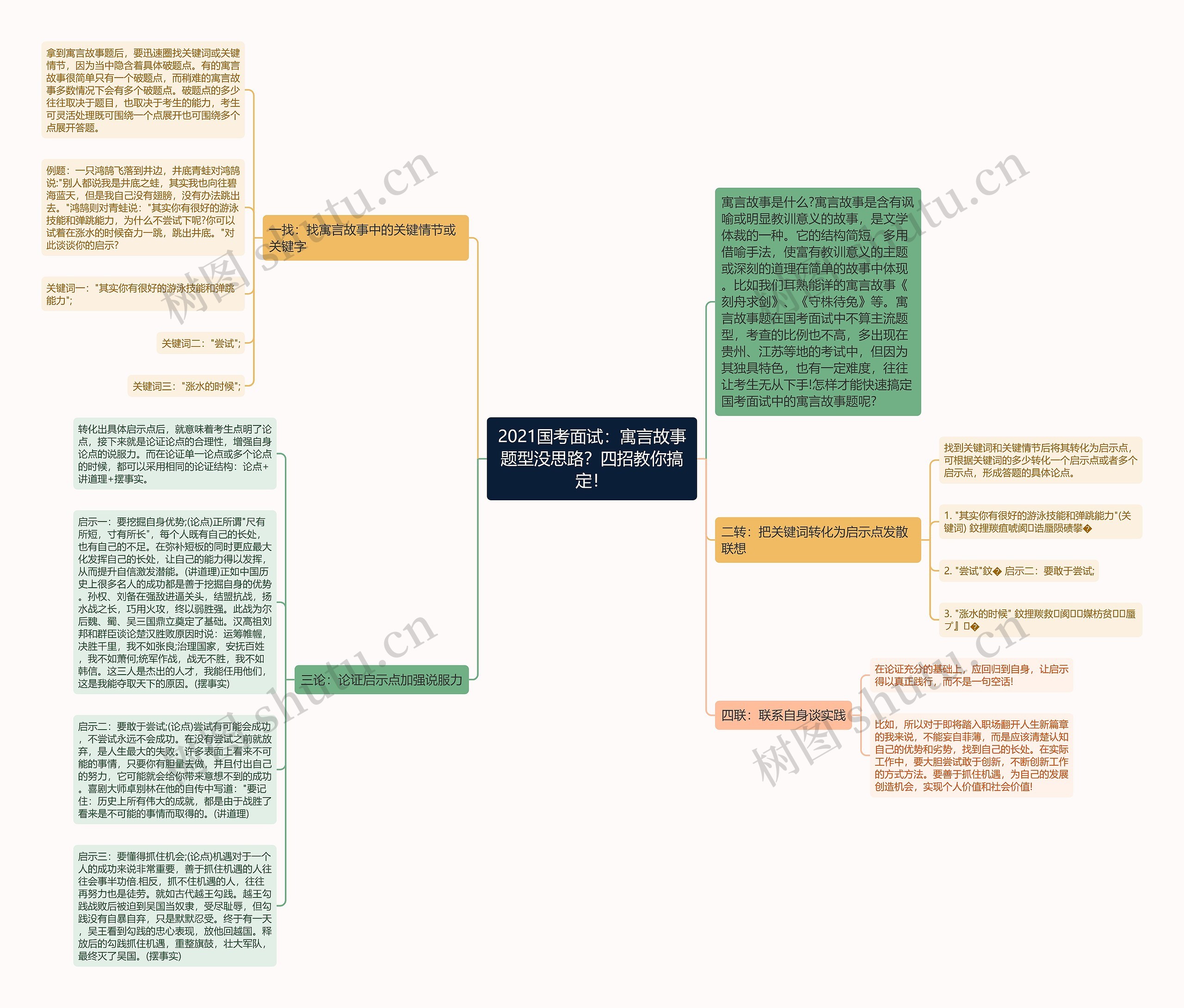 2021国考面试：寓言故事题型没思路？四招教你搞定！思维导图