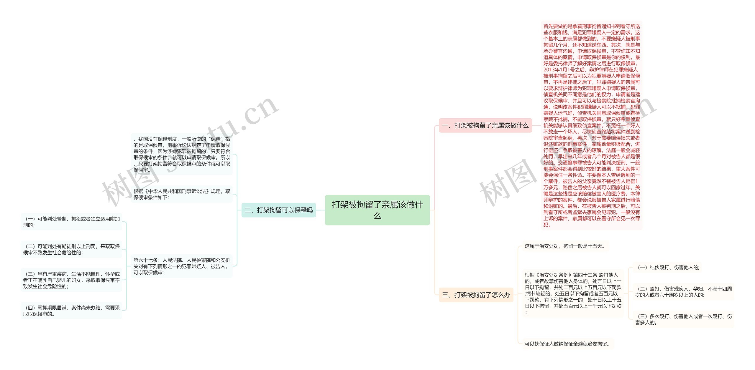 打架被拘留了亲属该做什么思维导图