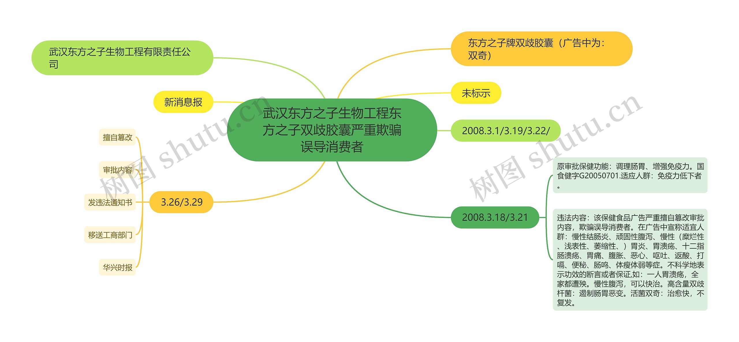 武汉东方之子生物工程东方之子双歧胶囊严重欺骗误导消费者思维导图