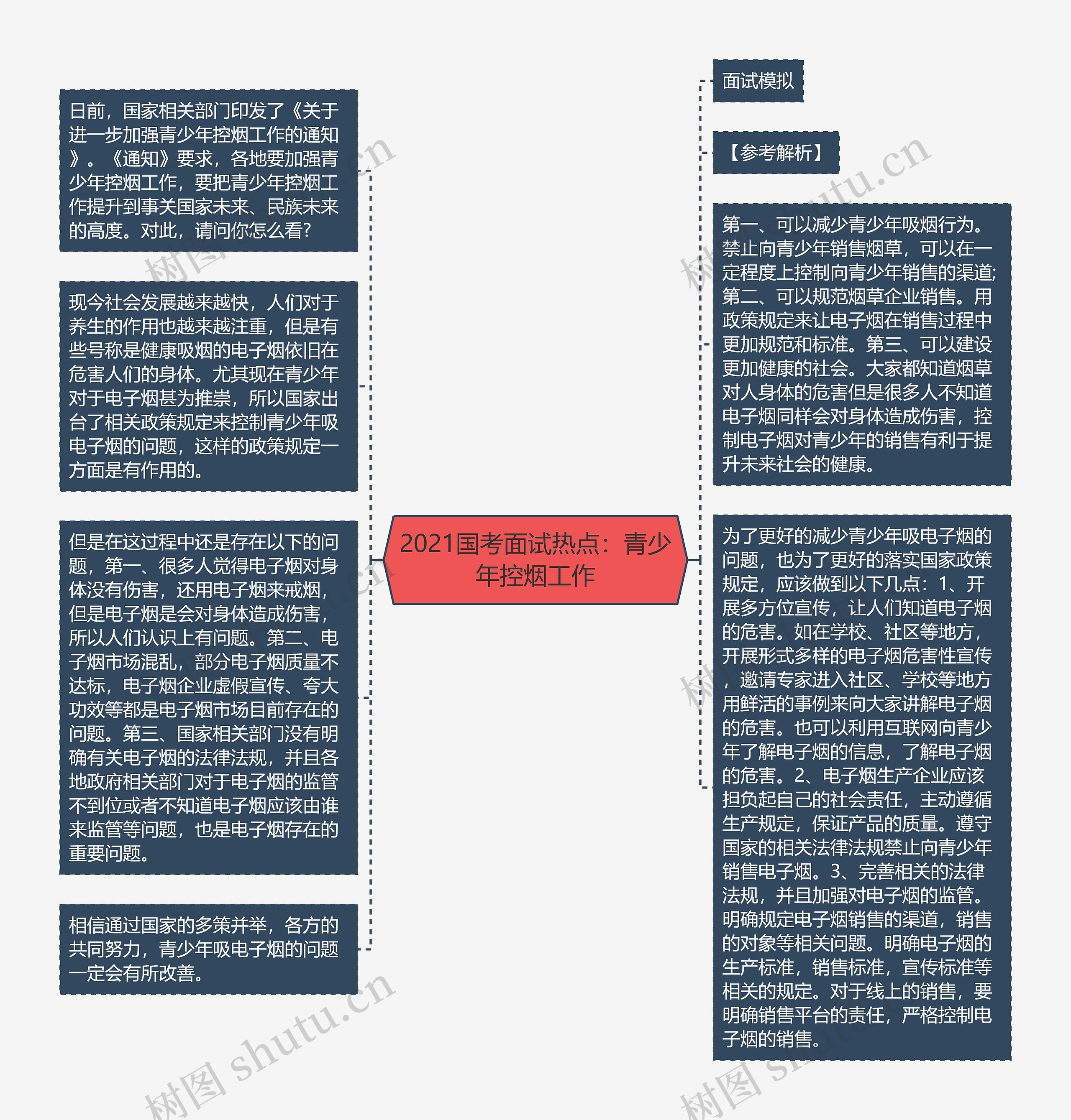 2021国考面试热点：青少年控烟工作思维导图