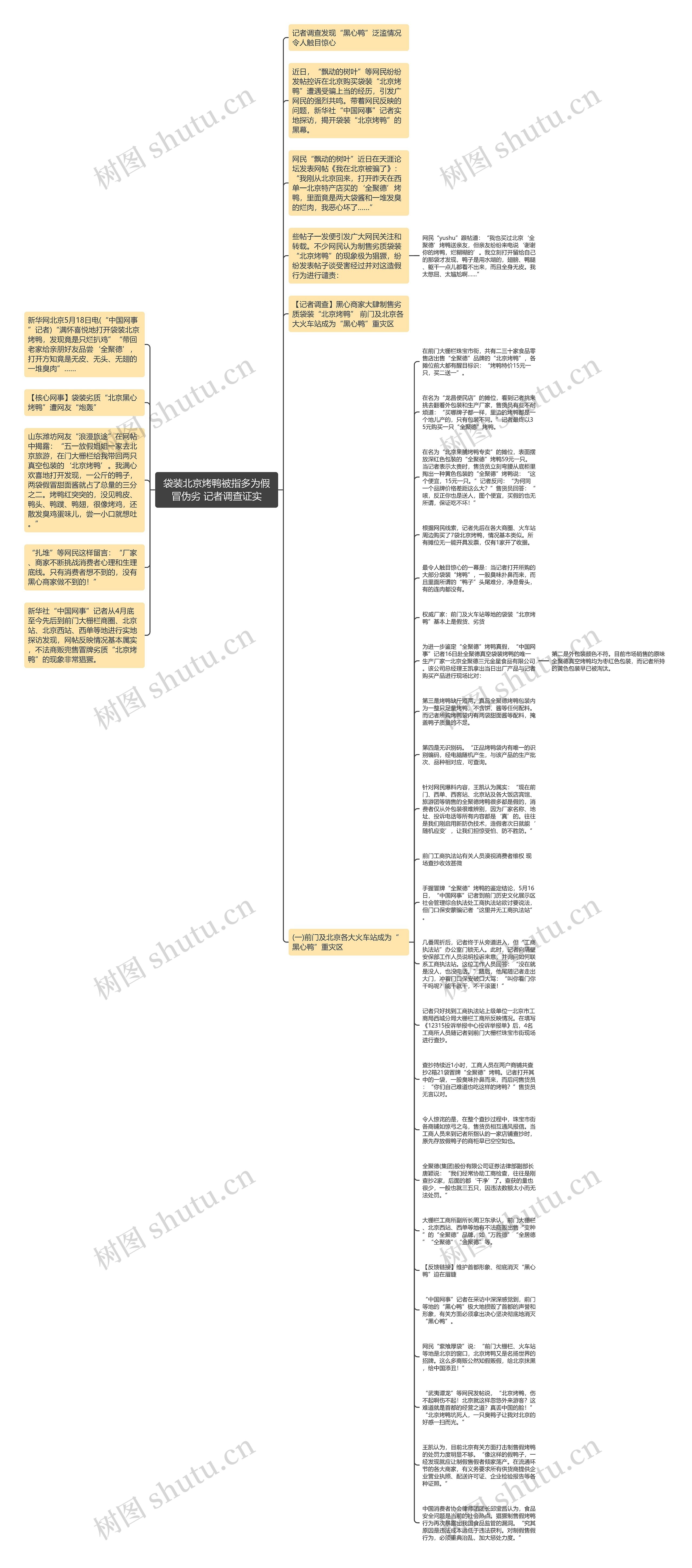 袋装北京烤鸭被指多为假冒伪劣 记者调查证实思维导图