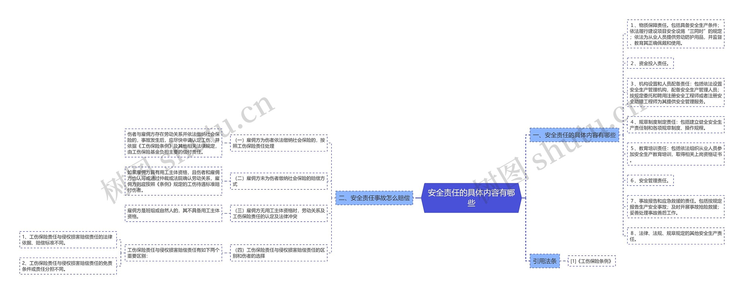 安全责任的具体内容有哪些思维导图