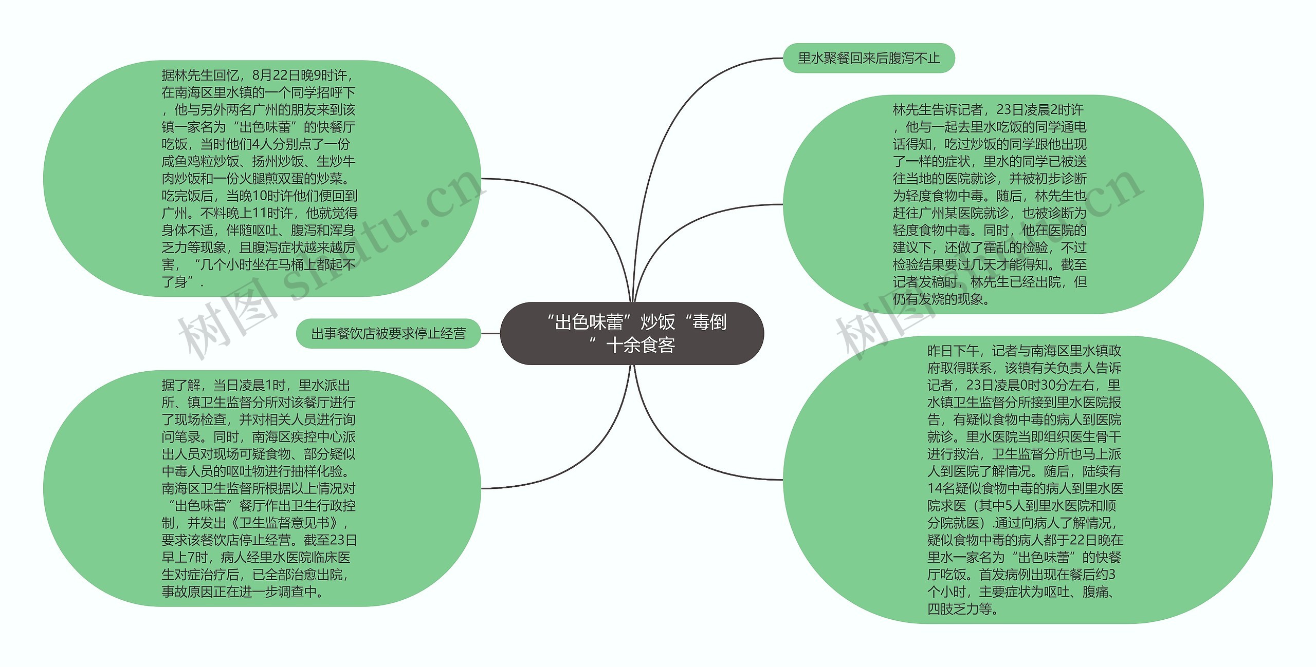 “出色味蕾”炒饭“毒倒”十余食客思维导图