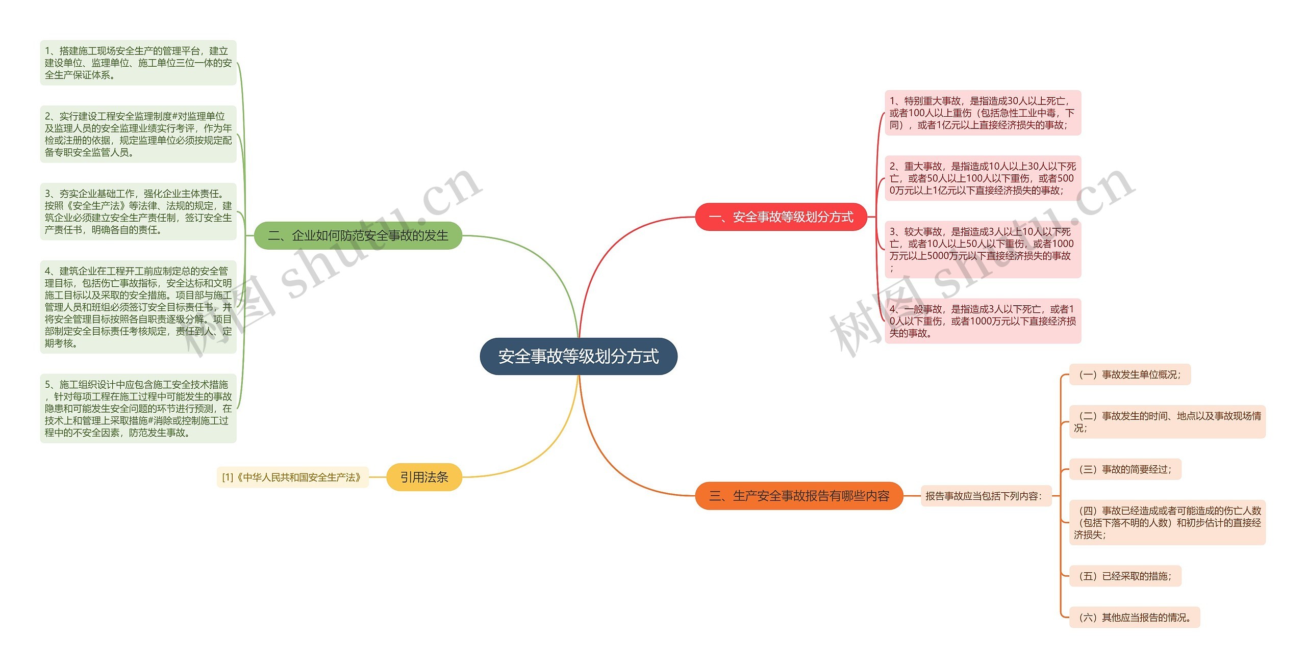 安全事故等级划分方式思维导图