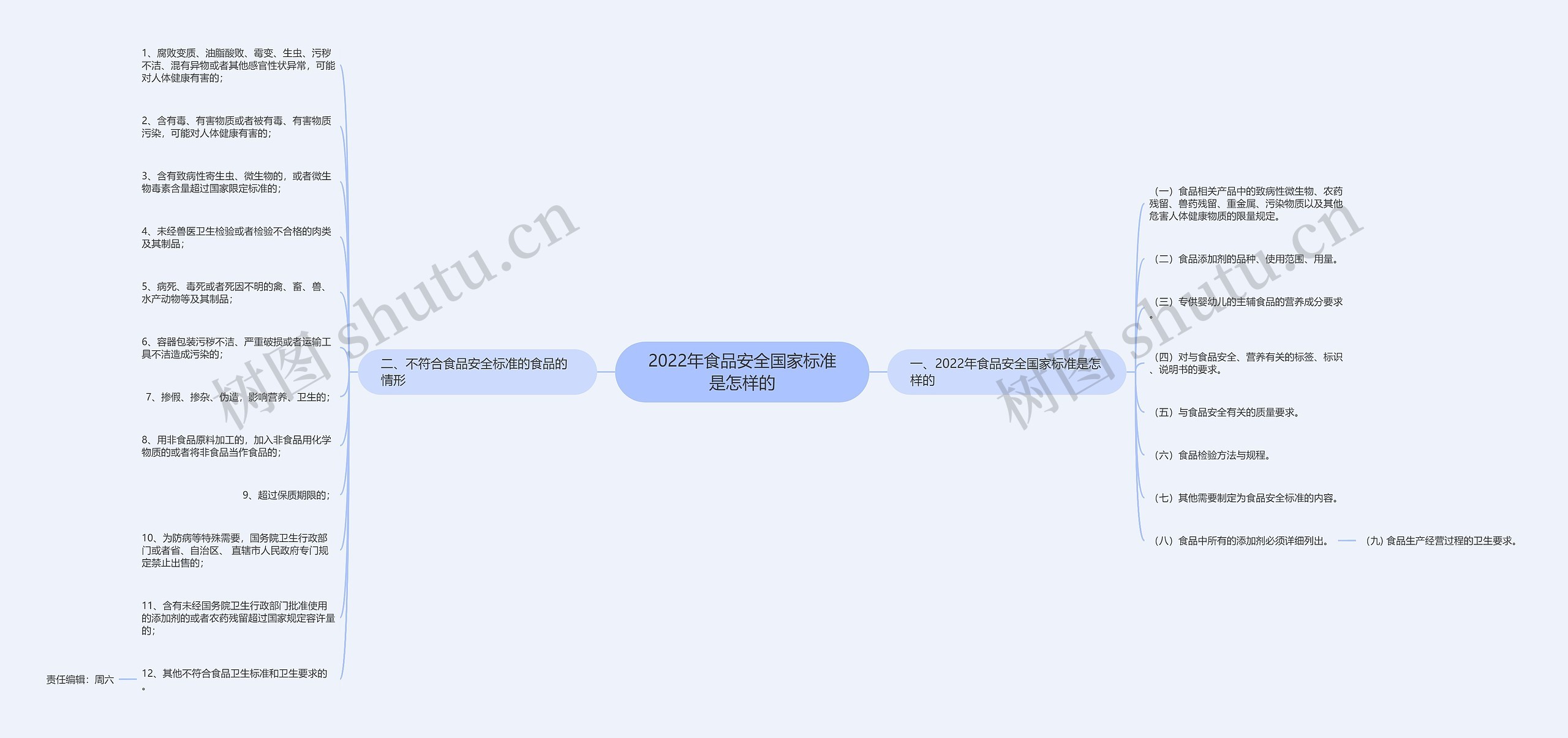 2022年食品安全国家标准是怎样的思维导图