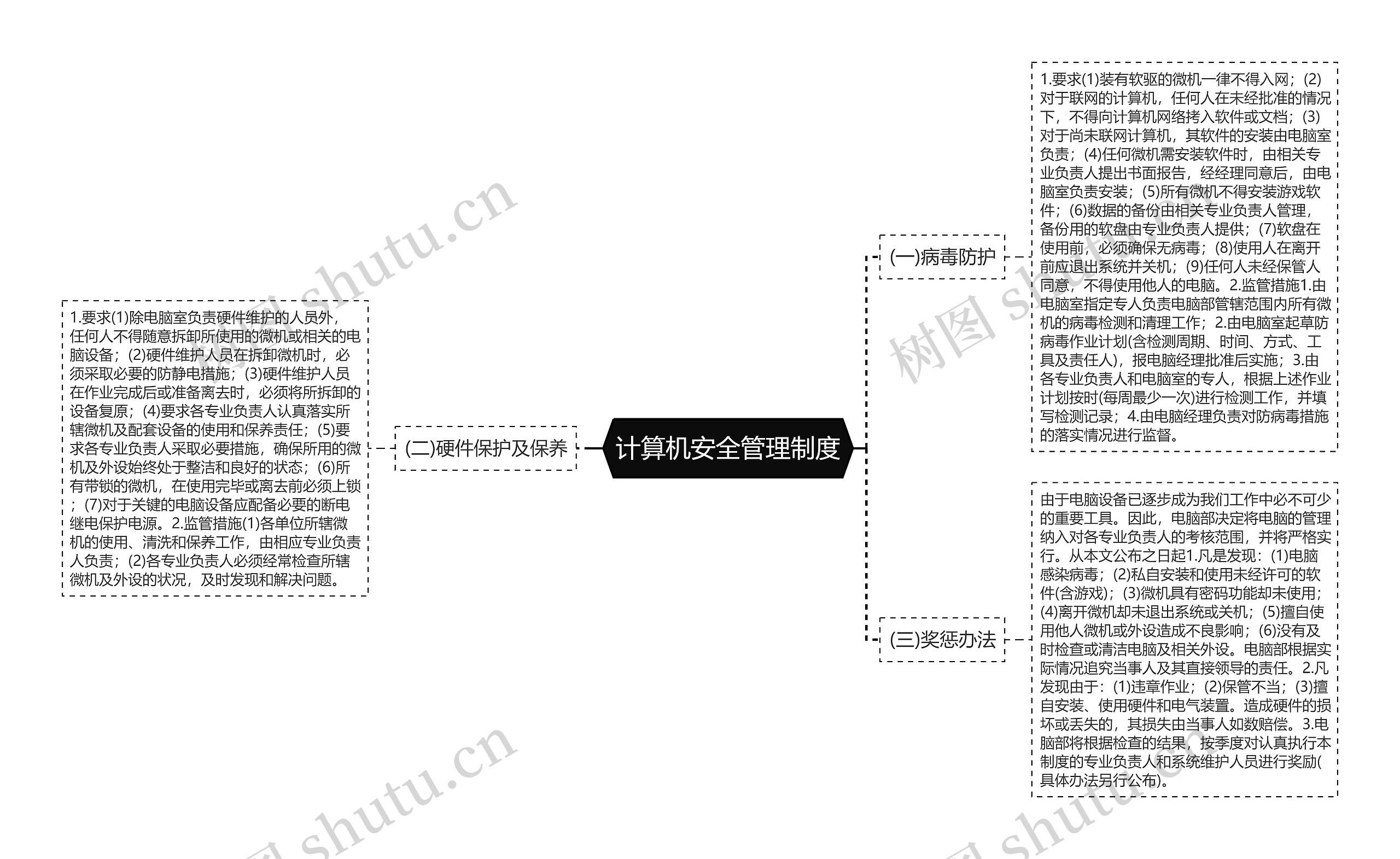 计算机安全管理制度思维导图