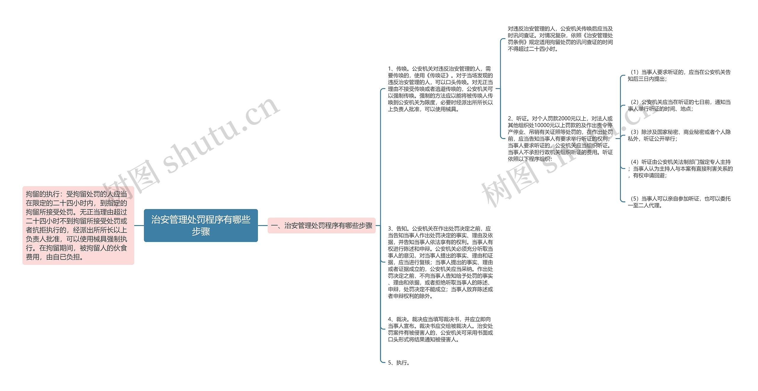 治安管理处罚程序有哪些步骤思维导图