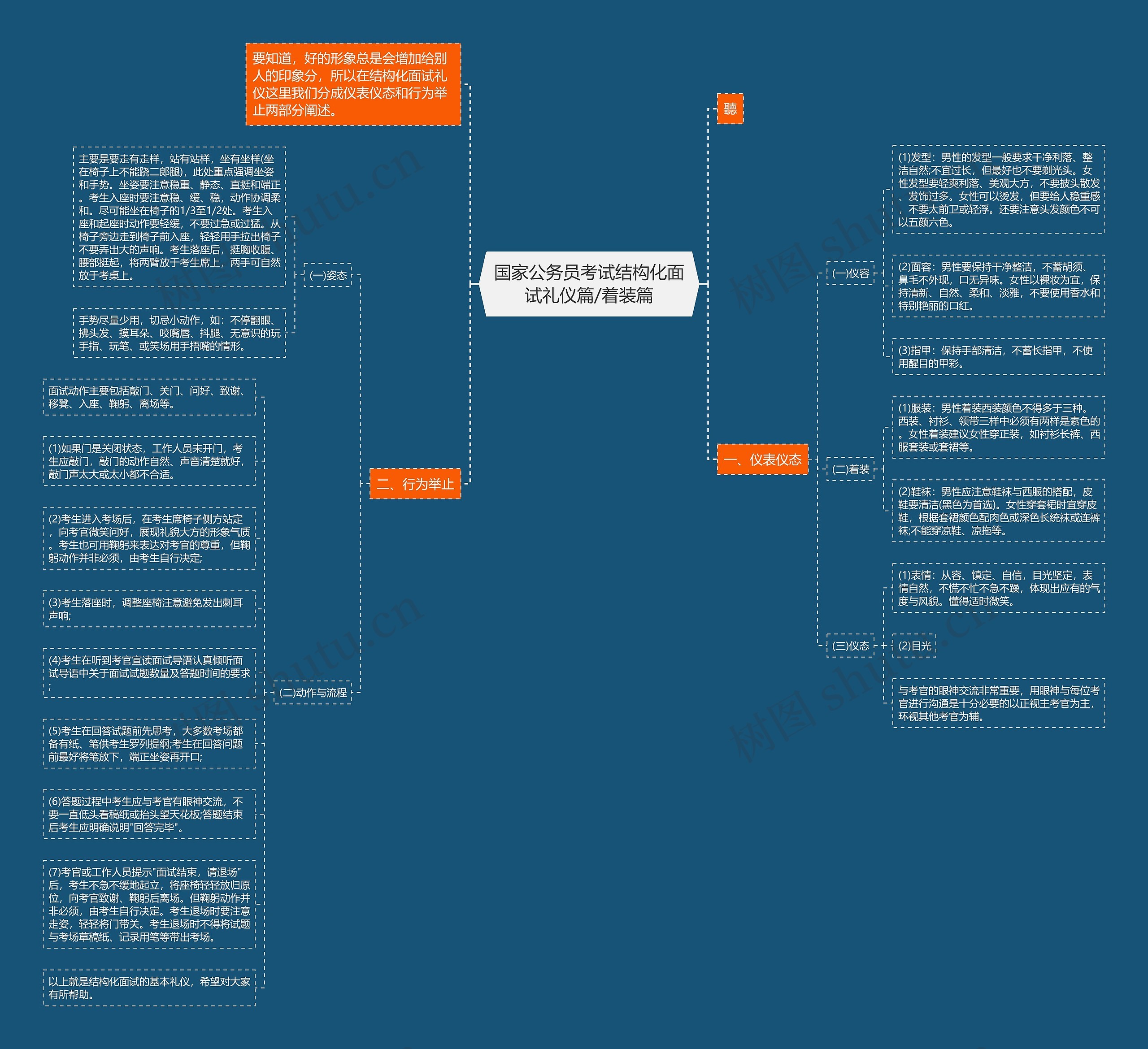 国家公务员考试结构化面试礼仪篇/着装篇思维导图