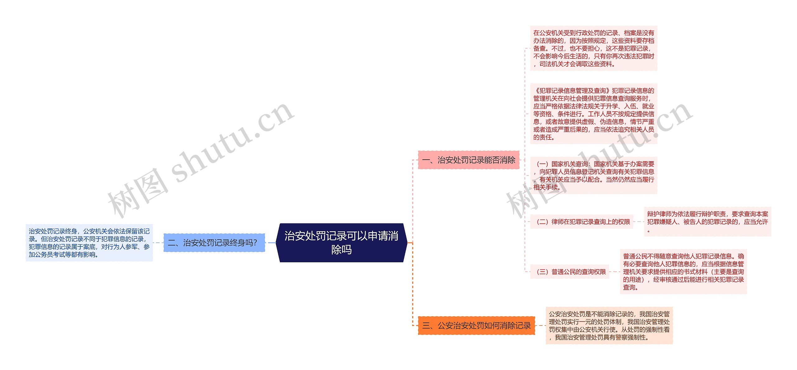 治安处罚记录可以申请消除吗思维导图