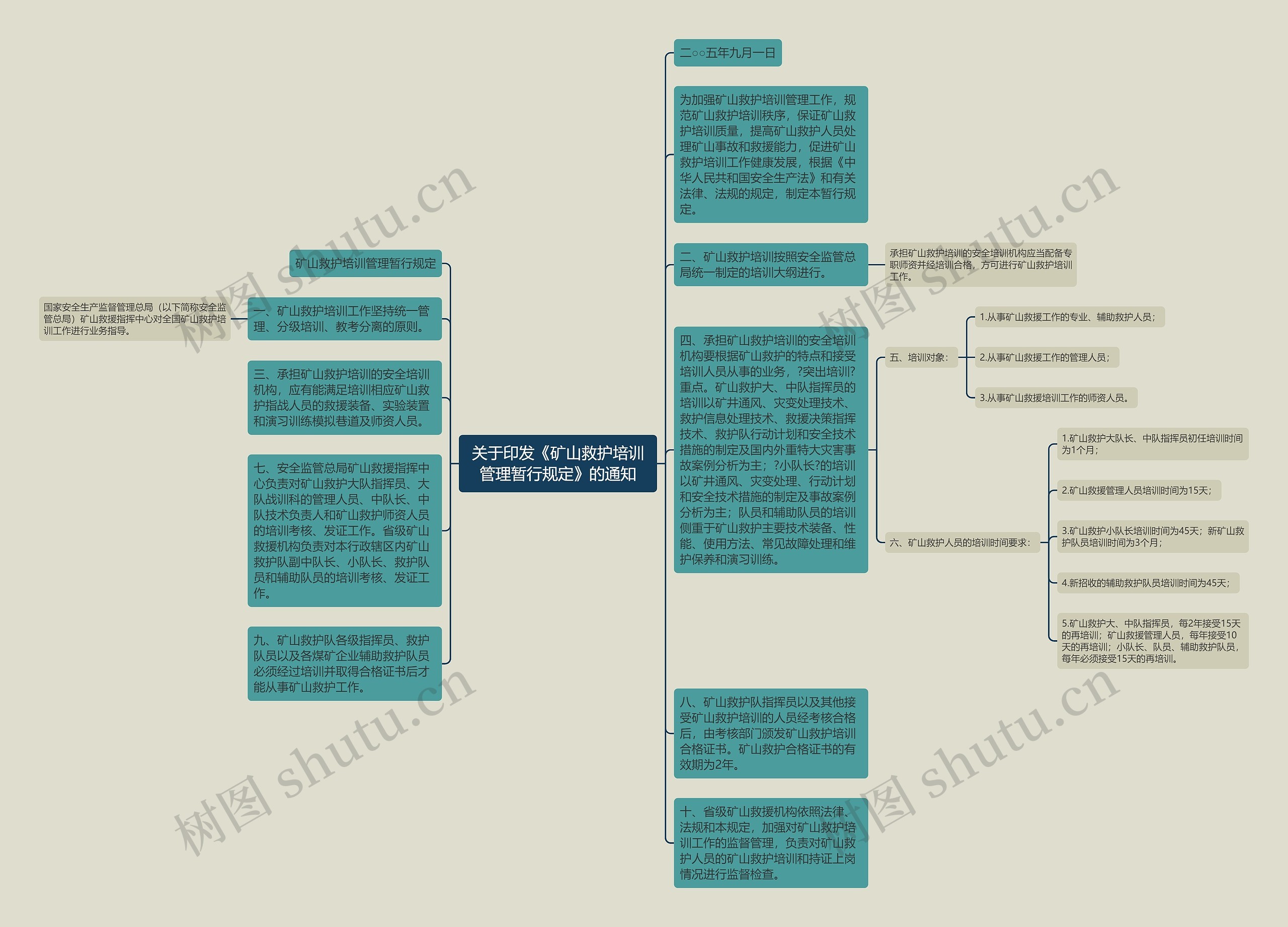 关于印发《矿山救护培训管理暂行规定》的通知思维导图