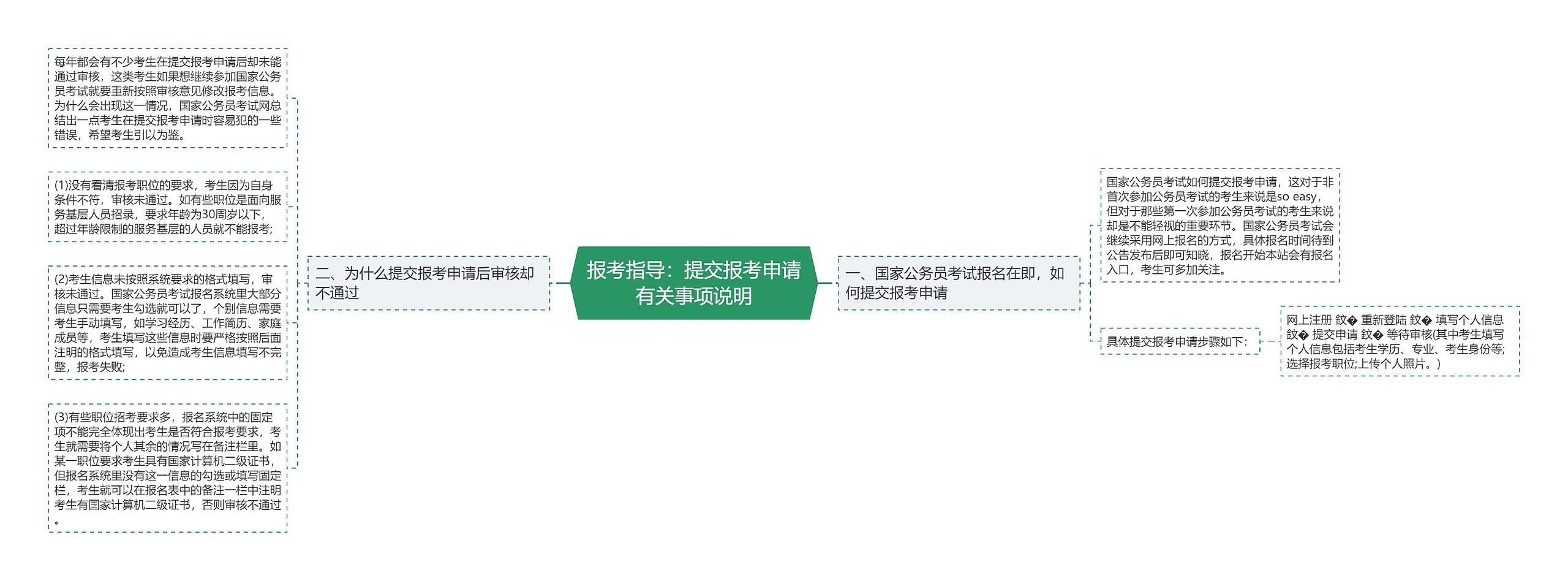 报考指导：提交报考申请有关事项说明