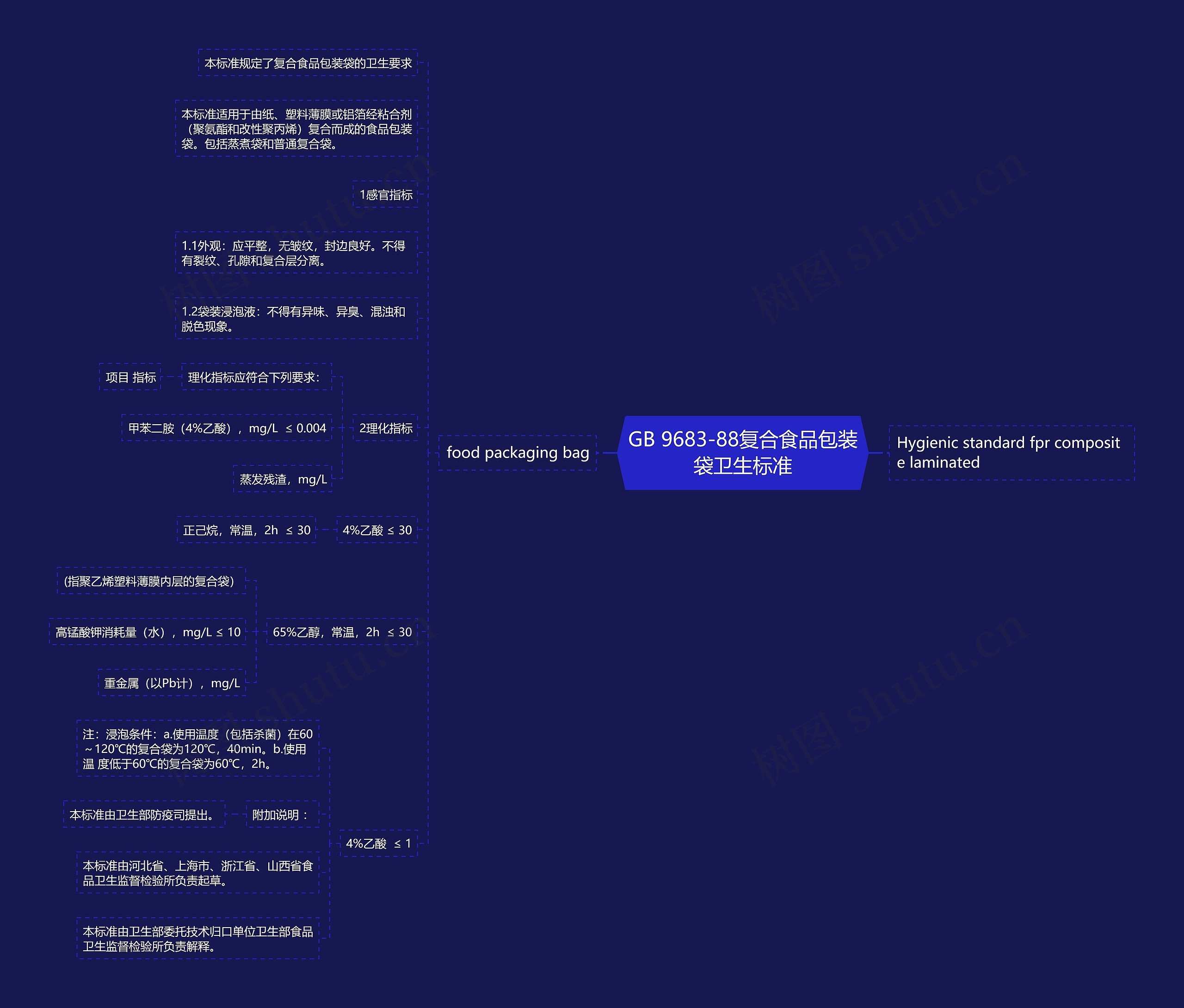 GB 9683-88复合食品包装袋卫生标准思维导图