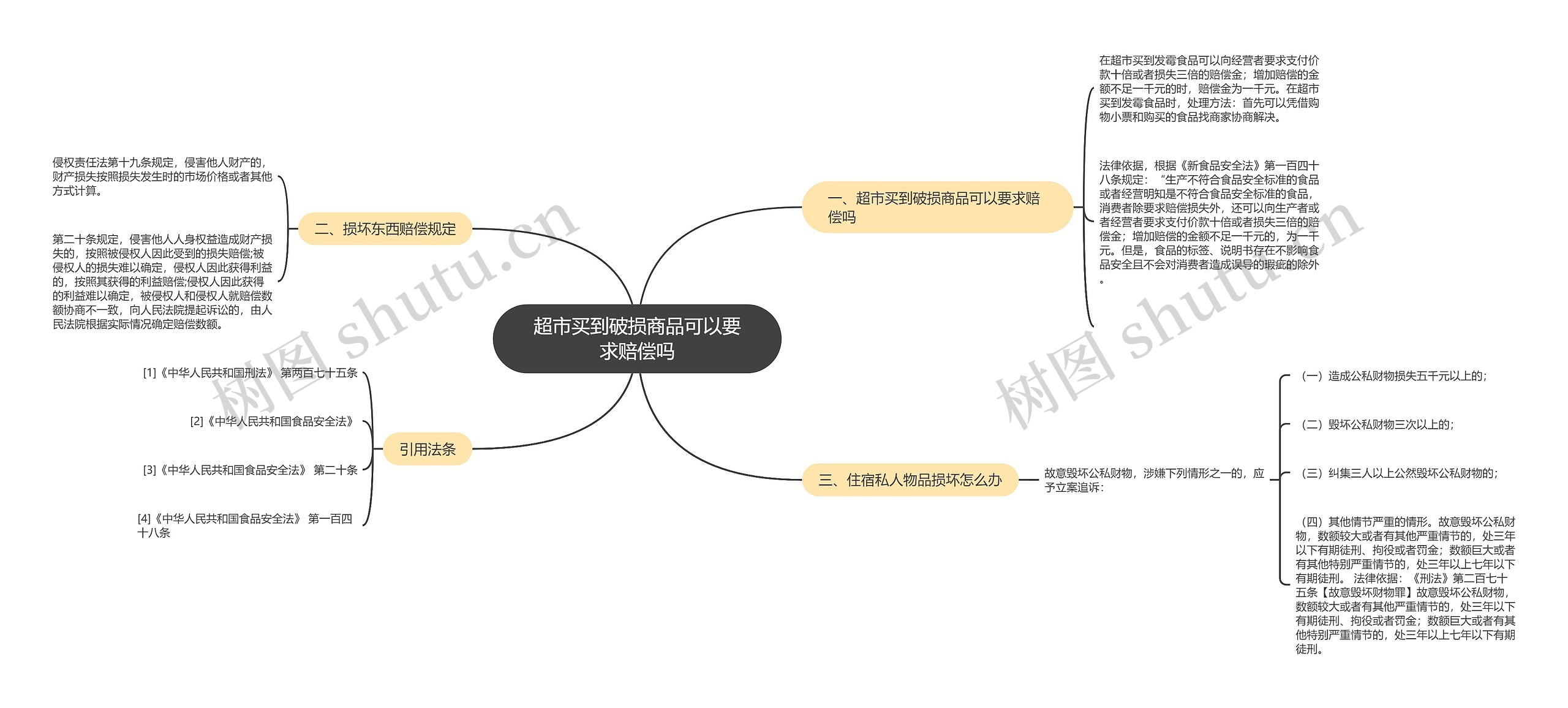 超市买到破损商品可以要求赔偿吗思维导图