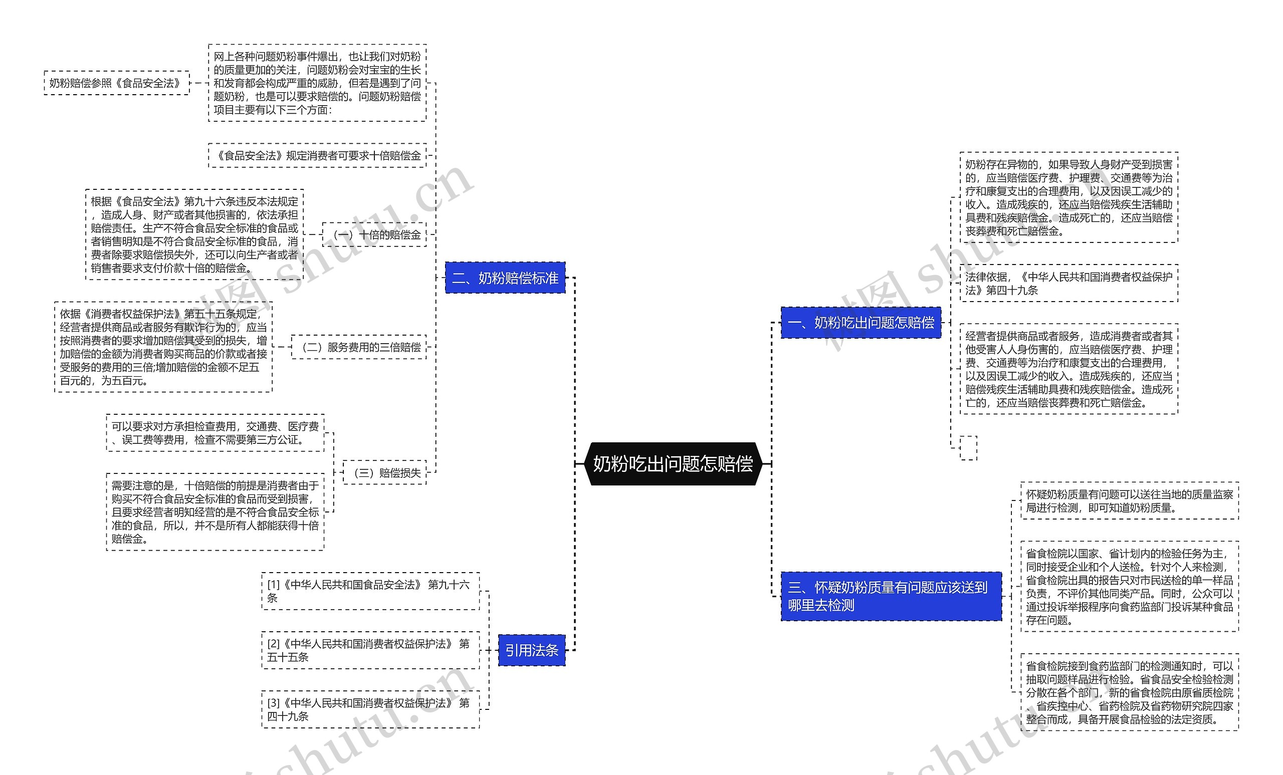 奶粉吃出问题怎赔偿思维导图