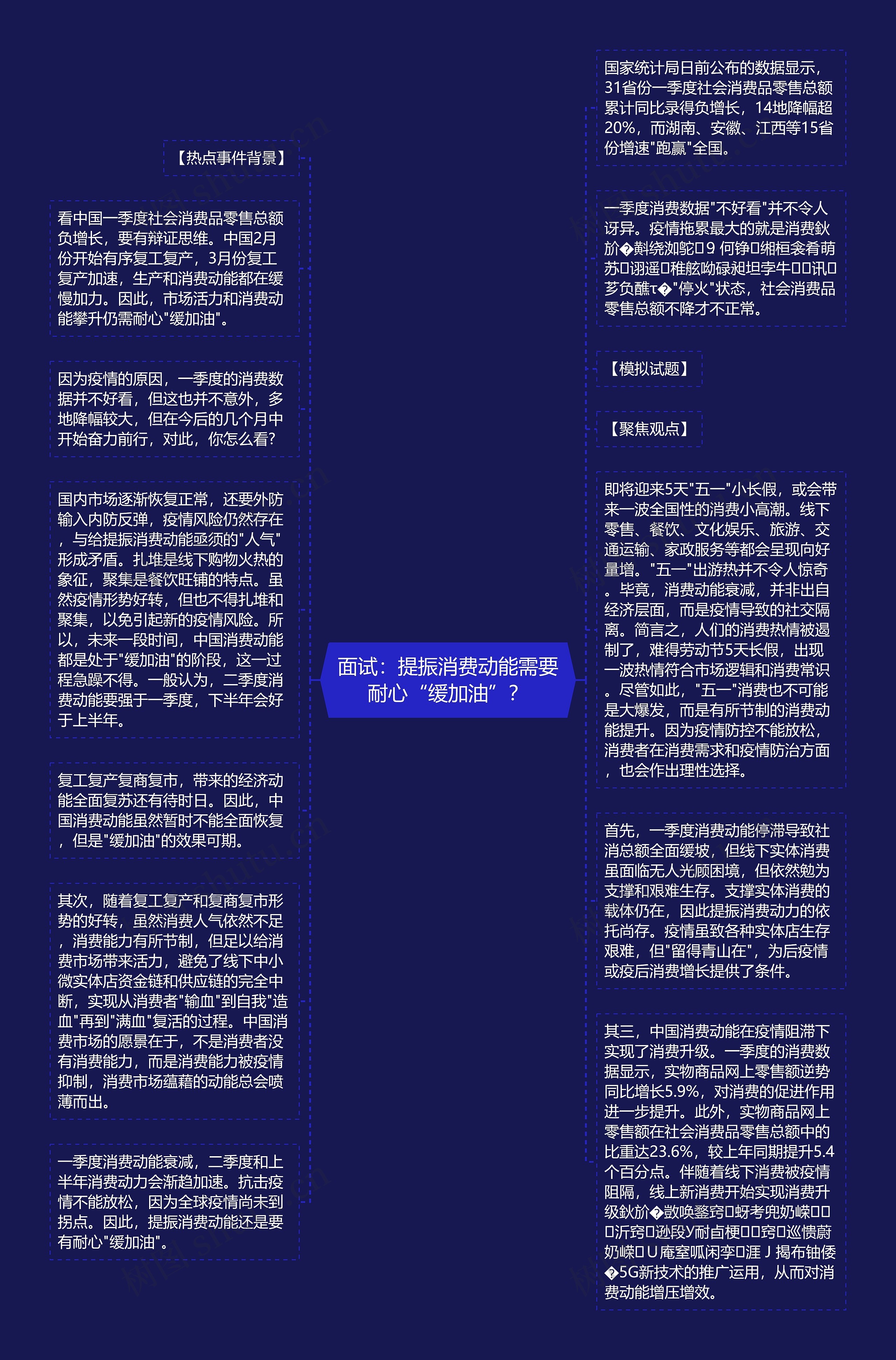 面试：提振消费动能需要耐心“缓加油”？思维导图