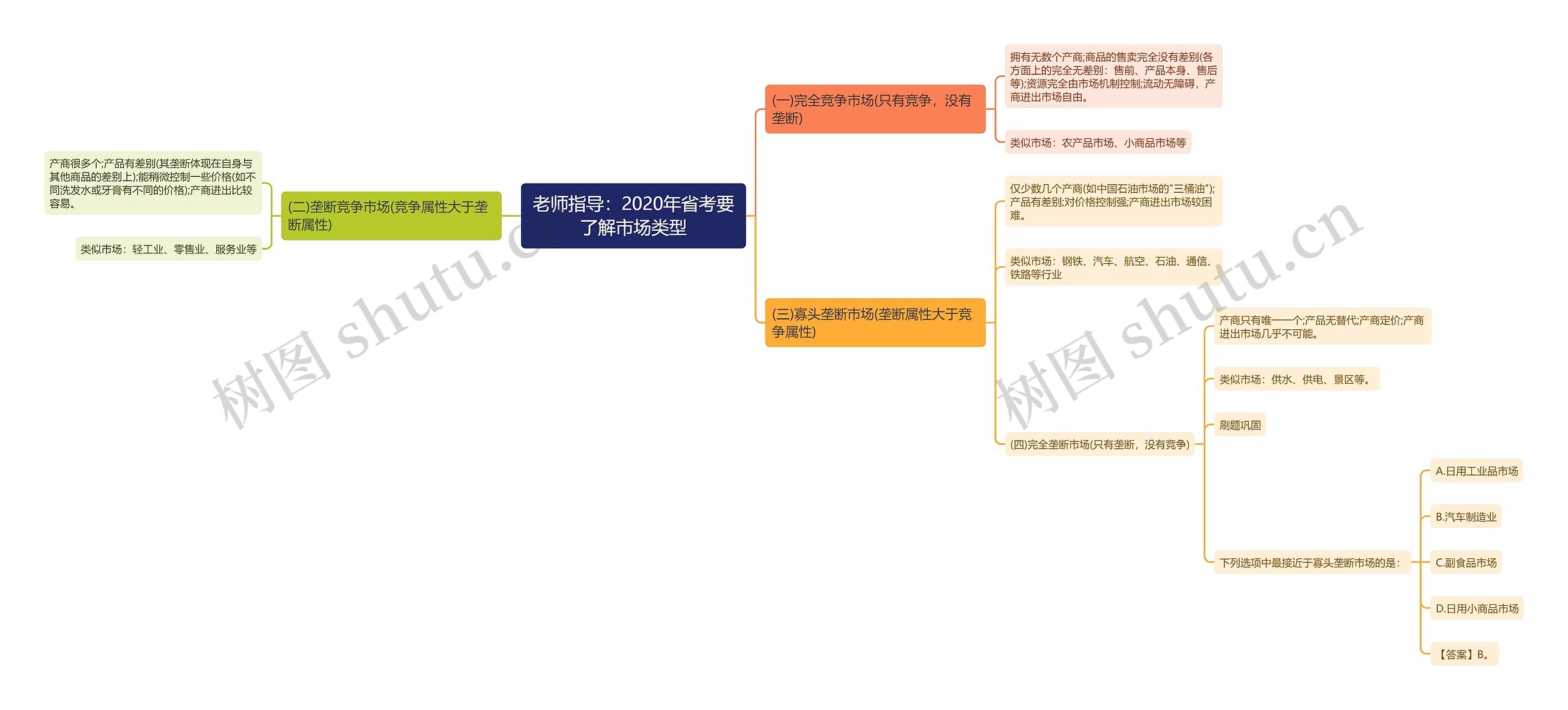 老师指导：2020年省考要了解市场类型