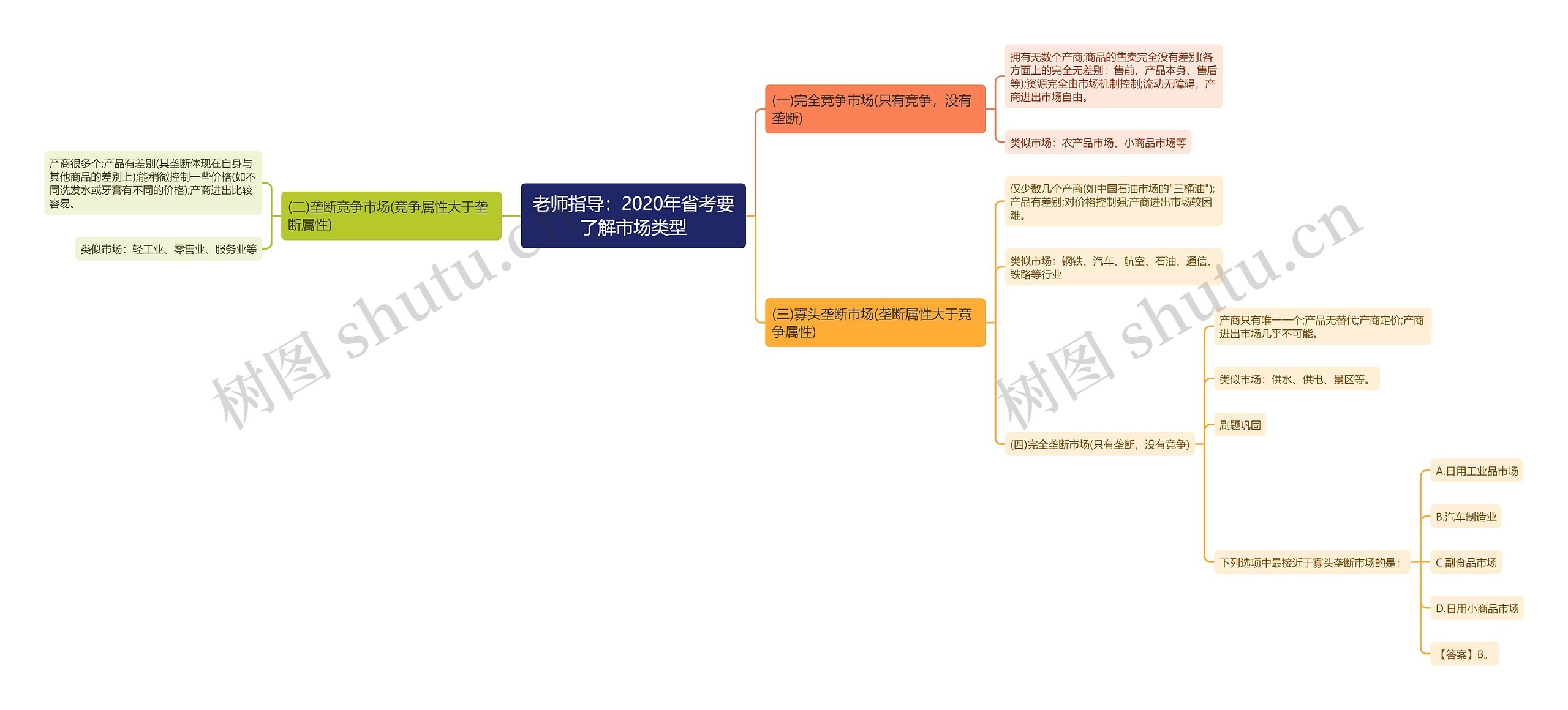 老师指导：2020年省考要了解市场类型思维导图