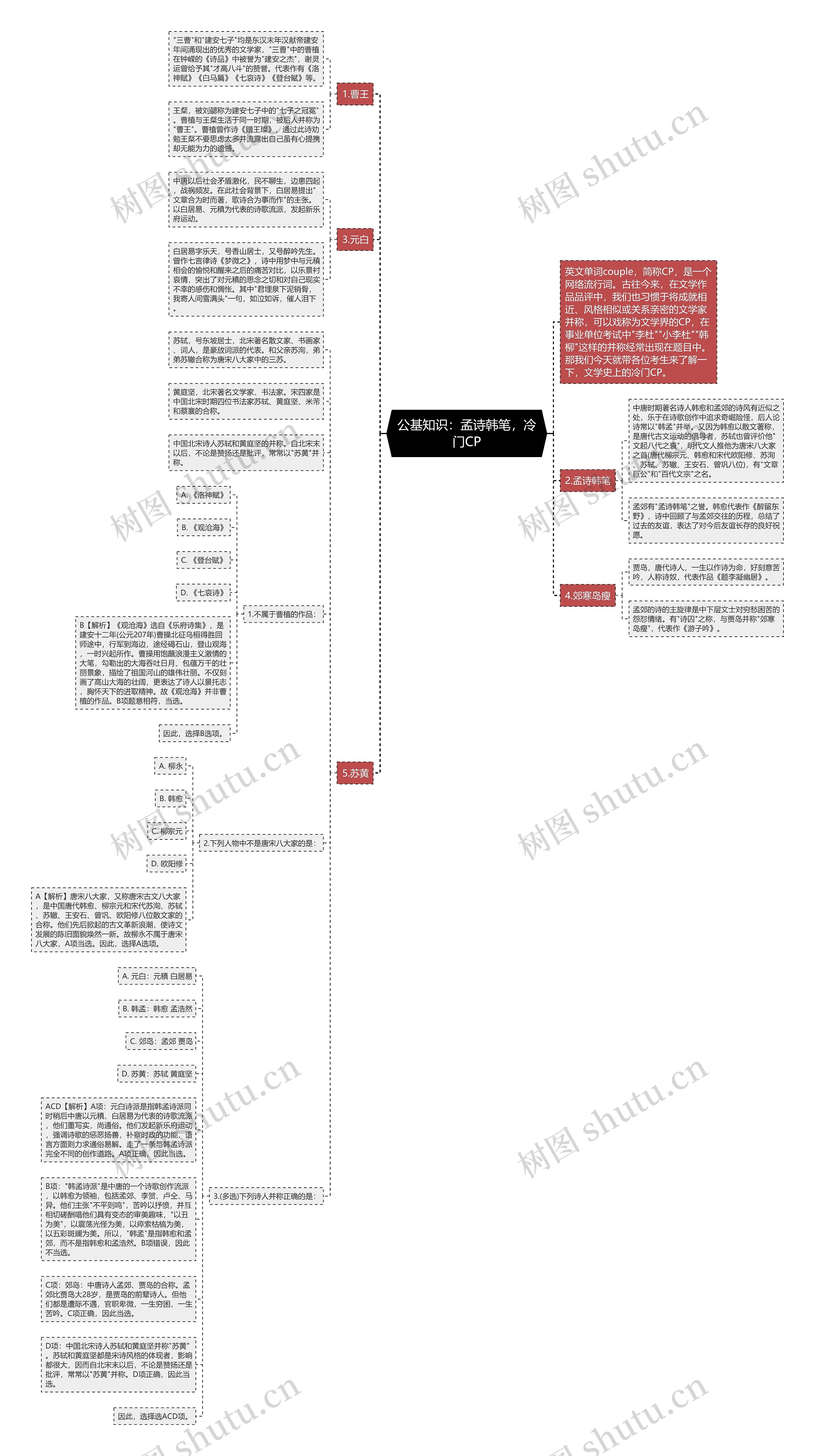 公基知识：孟诗韩笔，冷门CP思维导图