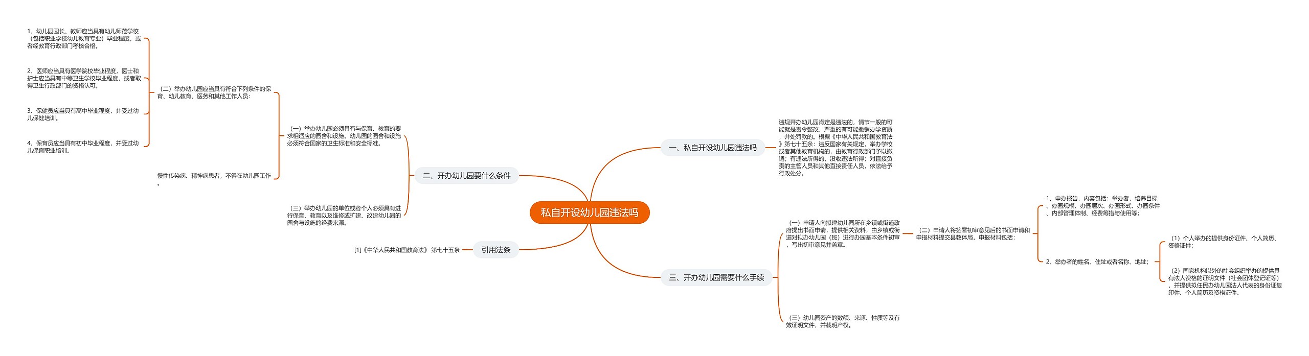 私自开设幼儿园违法吗思维导图