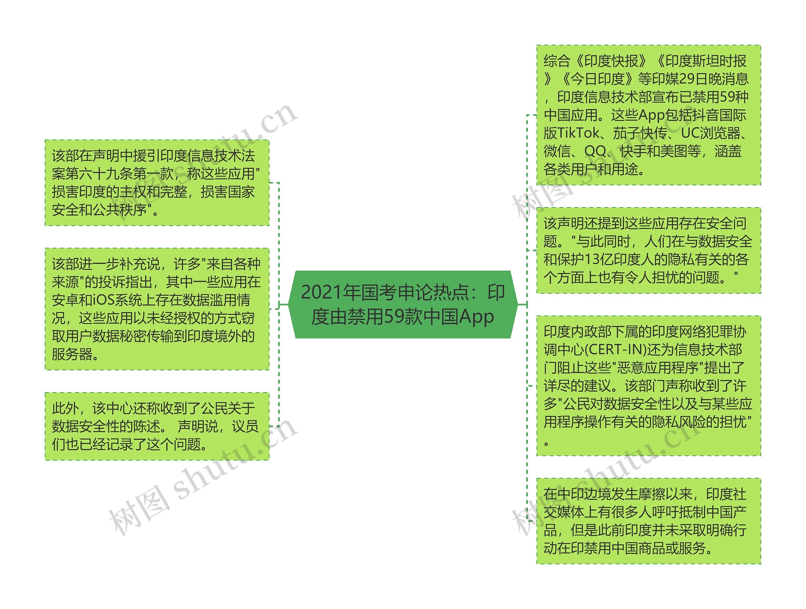 2021年国考申论热点：印度由禁用59款中国App