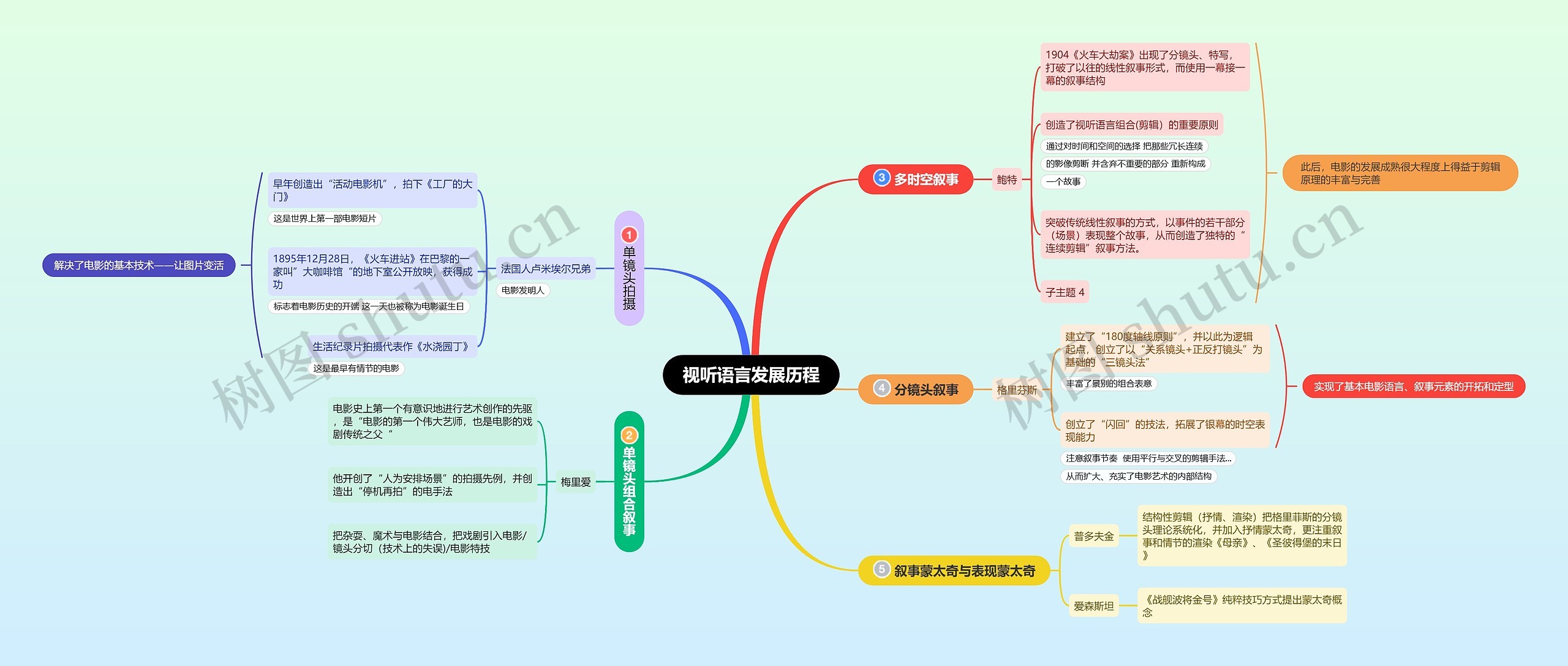 视听语言发展历程