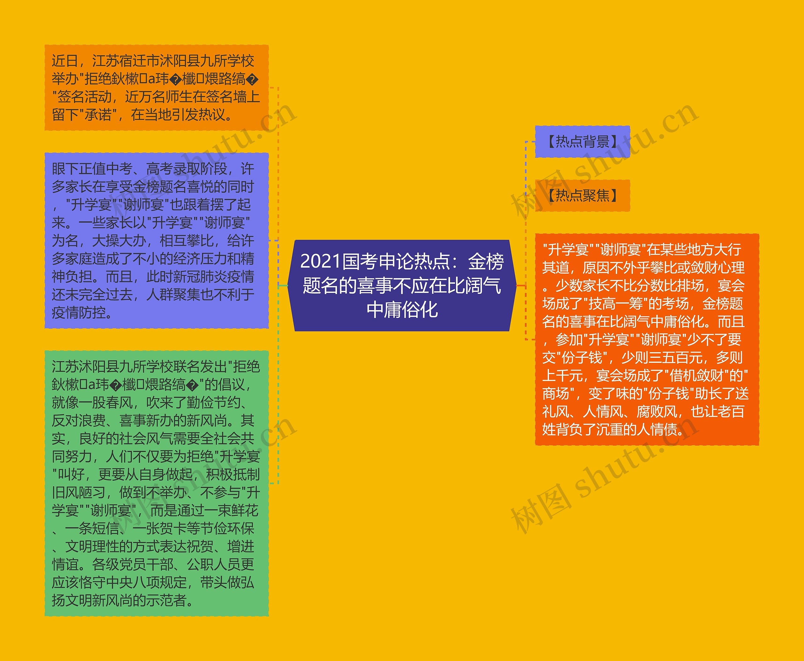 2021国考申论热点：金榜题名的喜事不应在比阔气中庸俗化思维导图