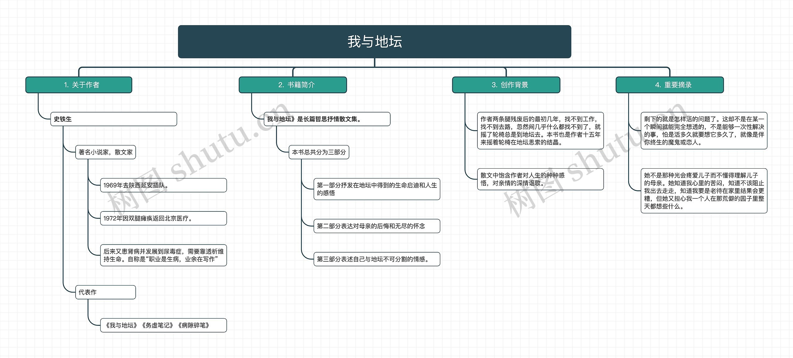 我与地坛散文分析流程图