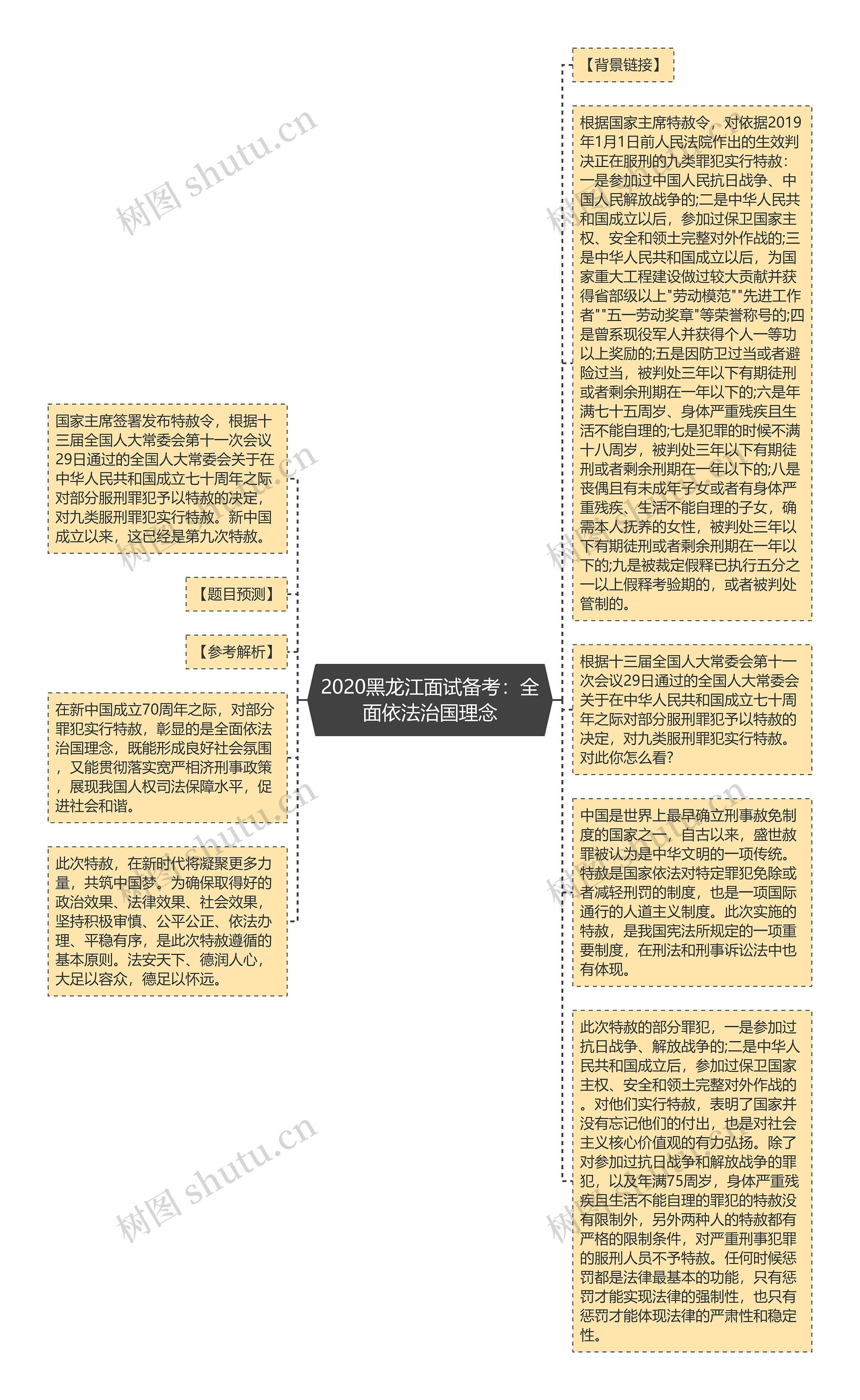 2020黑龙江面试备考:全面依法治国理念思维导图高清图 2020黑龙江面试备考:全面依法治国理念思维导图