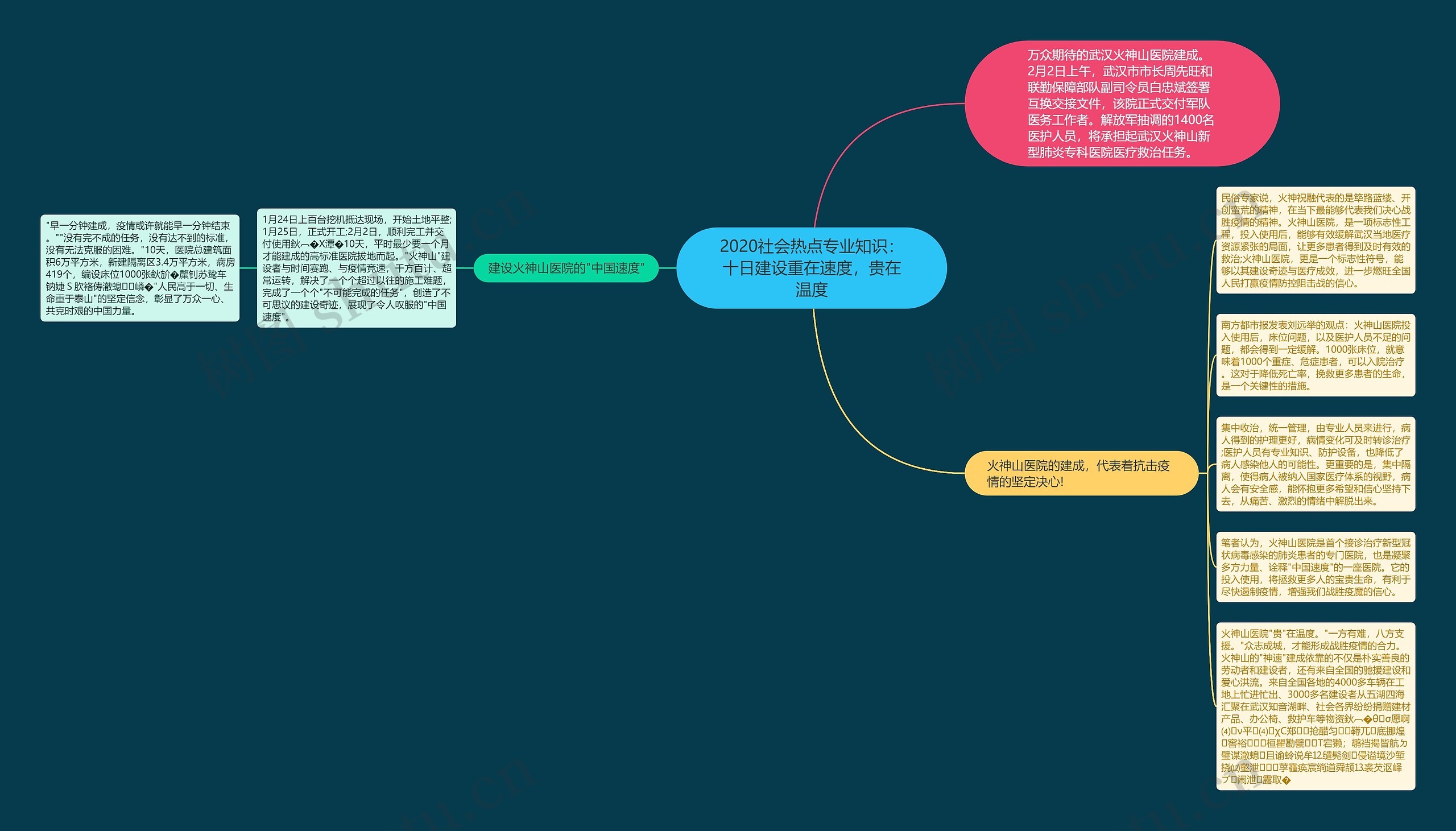 2020社会热点专业知识：十日建设重在速度，贵在温度思维导图