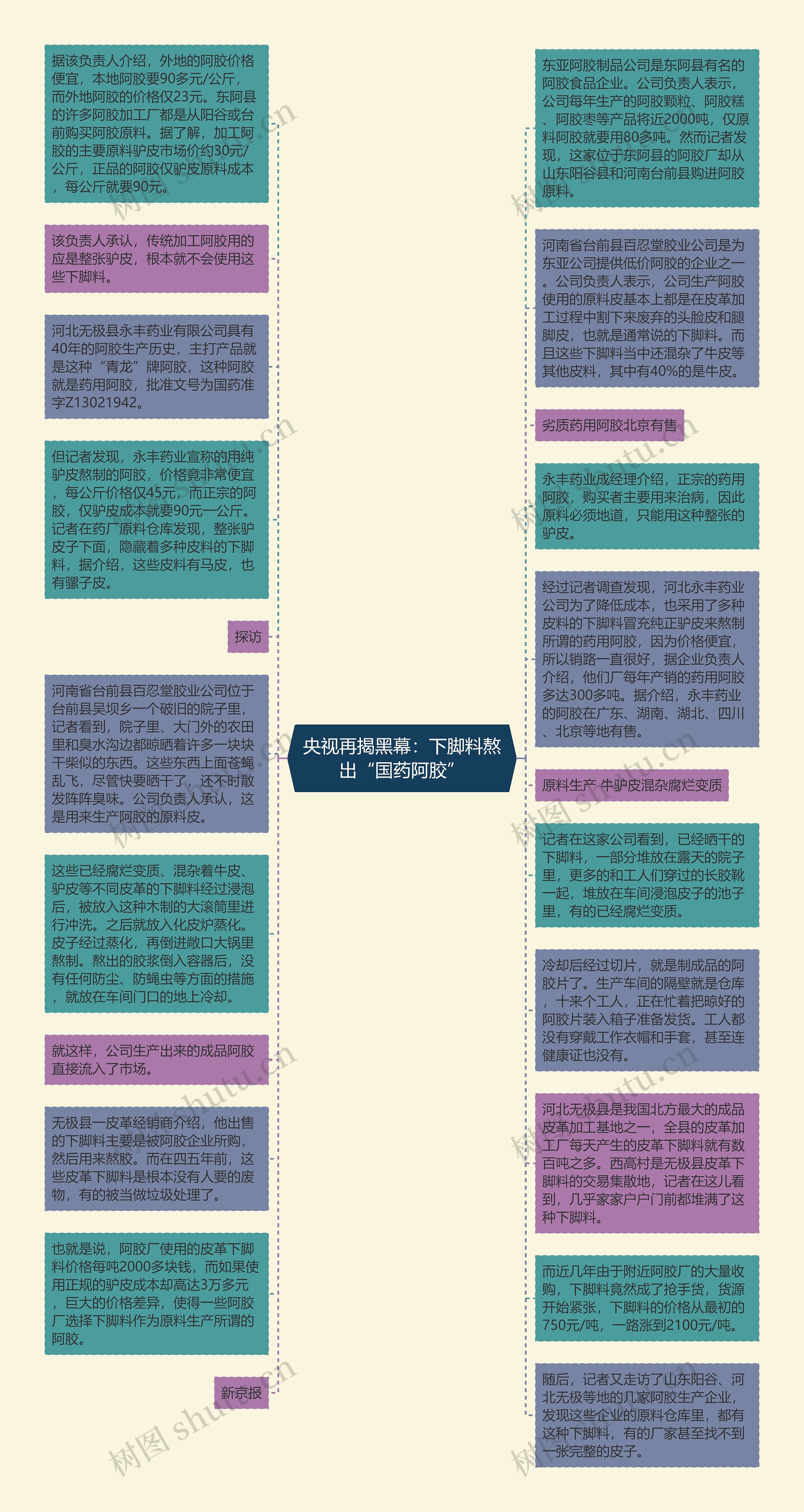 央视再揭黑幕：下脚料熬出“国药阿胶”