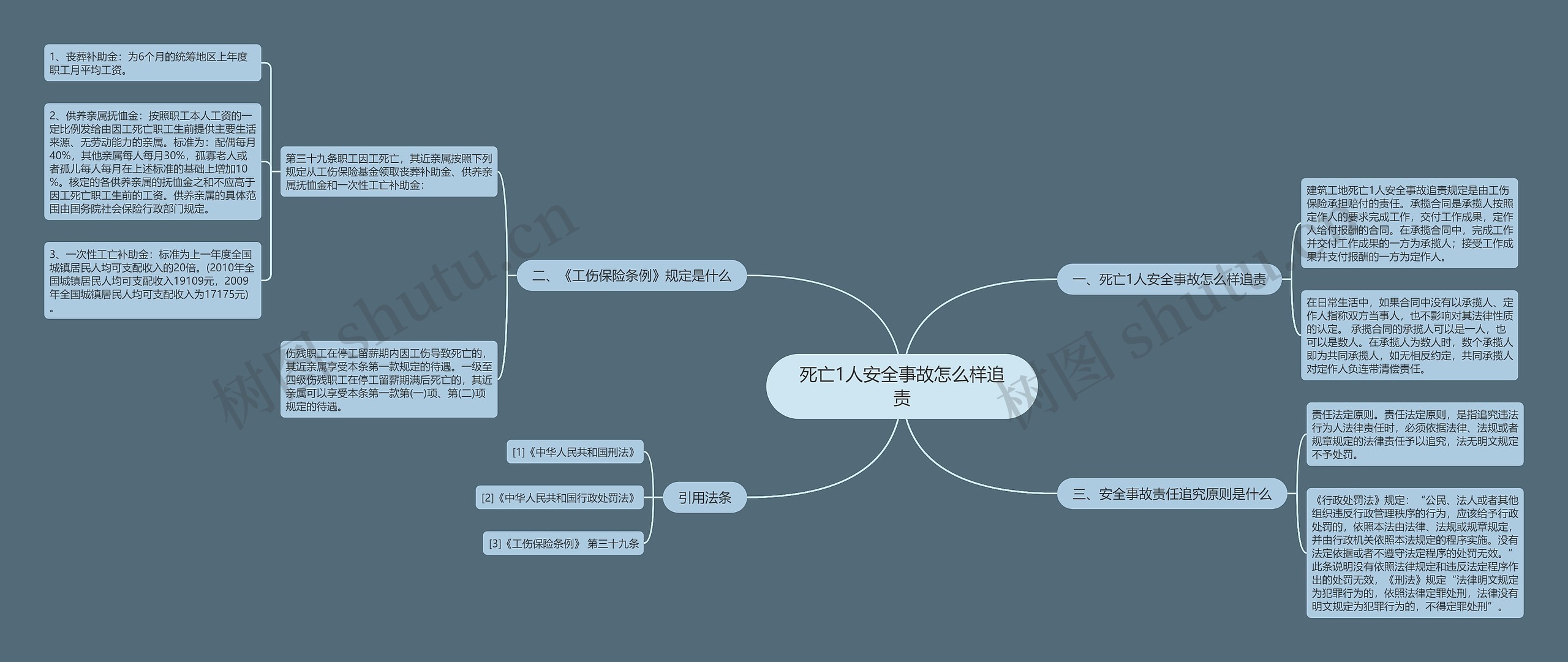 死亡1人安全事故怎么样追责思维导图