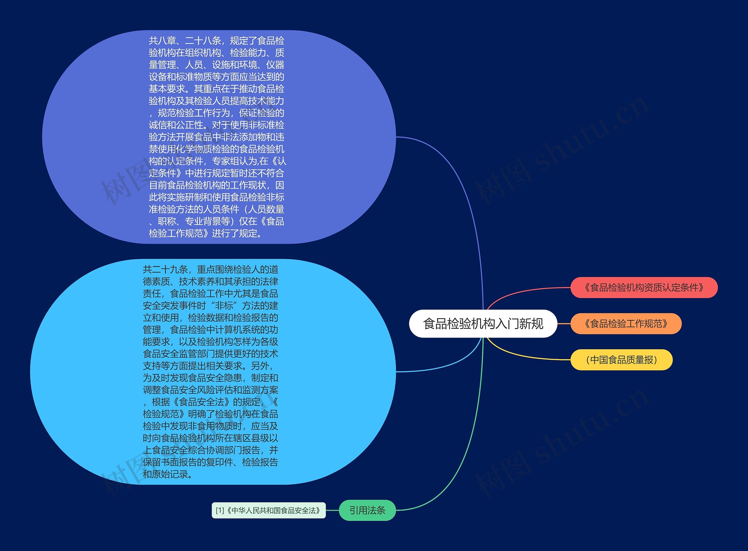 食品检验机构入门新规思维导图